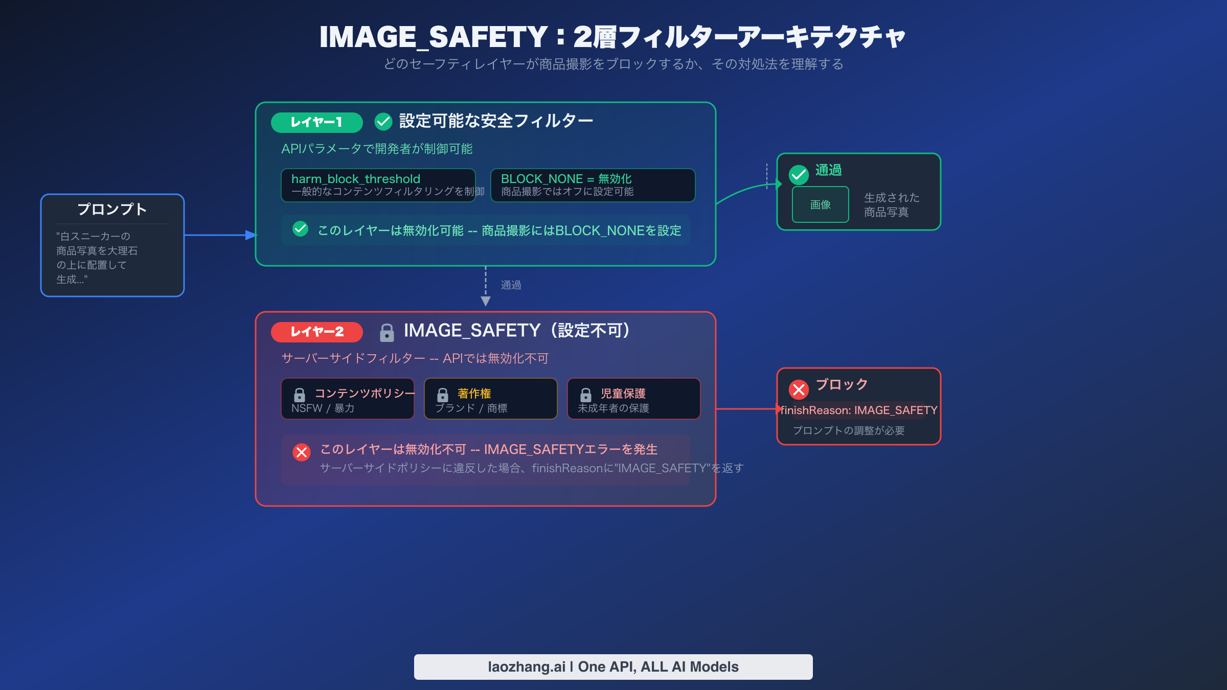 Nano Banana Proの2層セーフティフィルターアーキテクチャ：設定可能なレイヤー1と設定不可のIMAGE_SAFETYレイヤー2