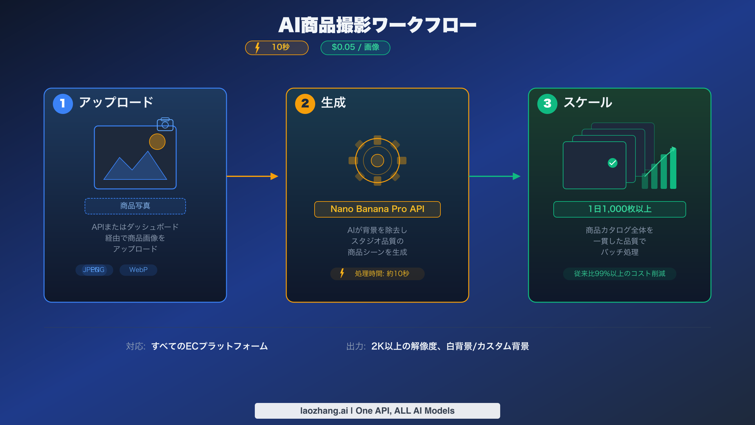 Nano Banana Pro APIによるAI商品撮影ワークフロー：アップロード、生成、スケールの3ステップ