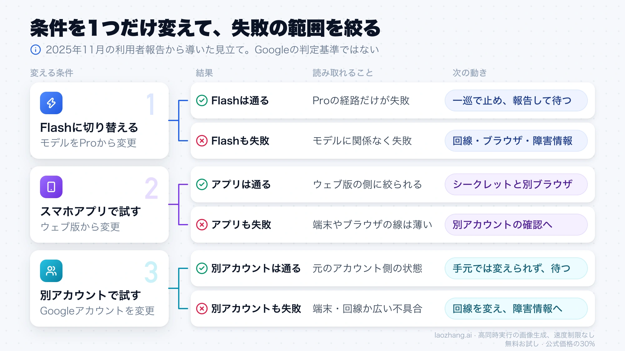 Flash、スマホアプリ、別アカウントの3つの確認ごとに、通った場合と失敗した場合の読み取りと次の動きを並べた図