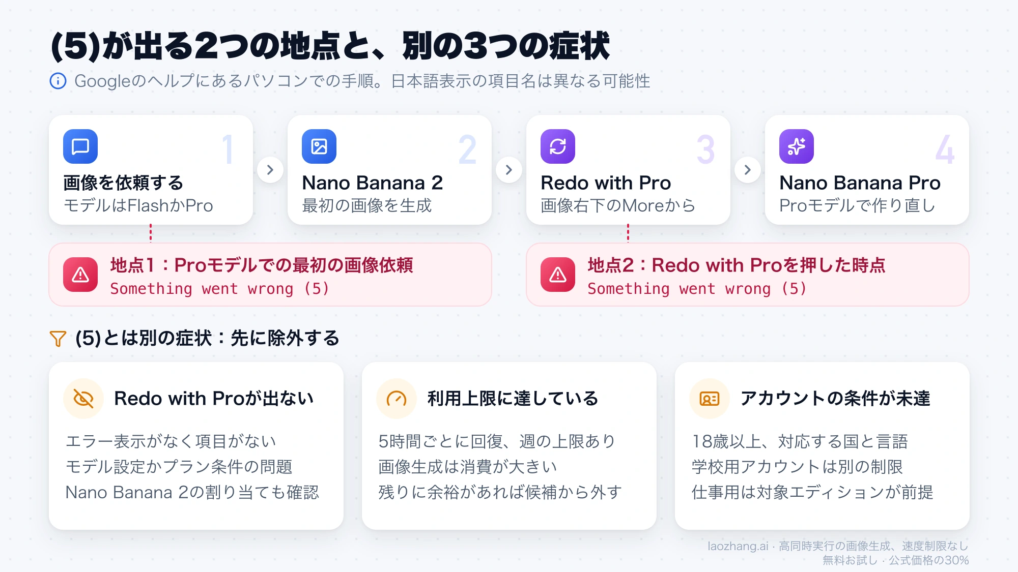 Nano Banana 2で生成してからRedo with Proで作り直す流れと、エラー5が出る2つの地点、先に除外する3つの別症状