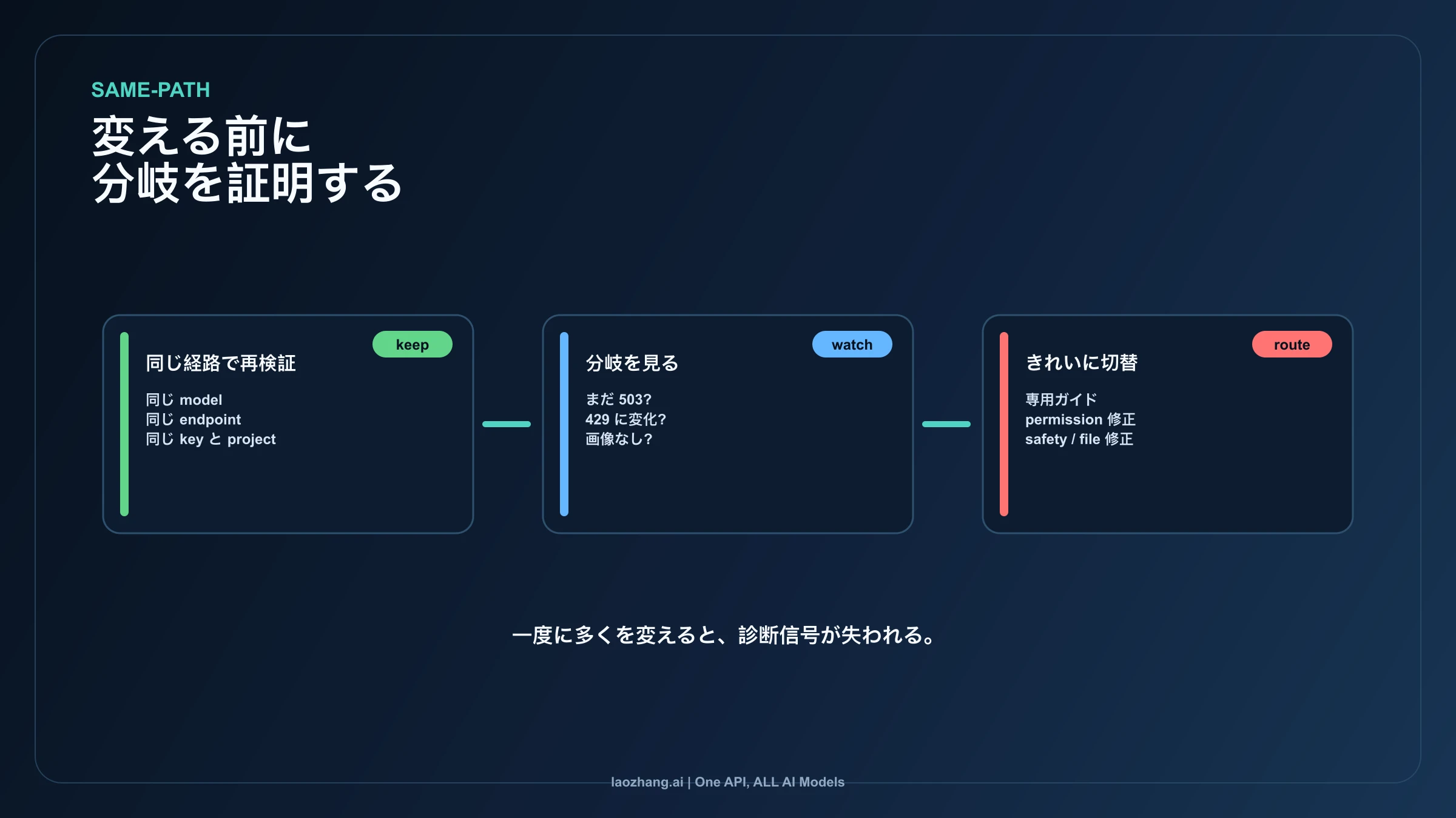 Nano Banana API の同一経路再検証フロー