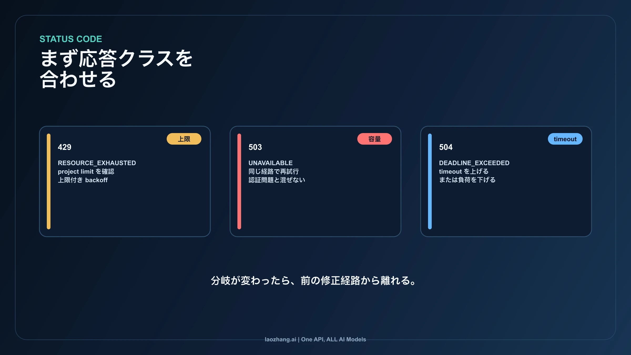 Nano Banana API の 429、503、504 状態分岐