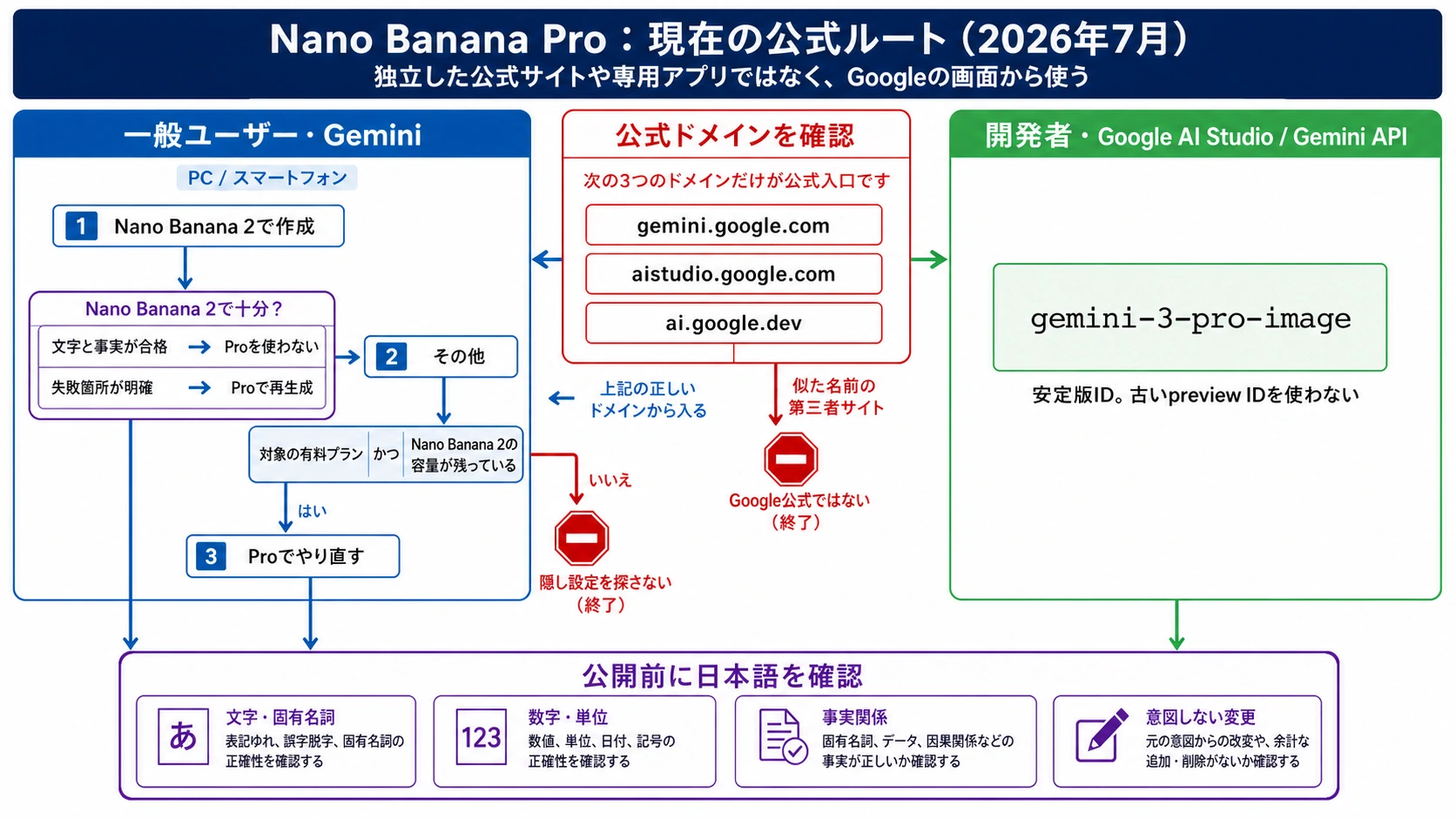 Geminiの画像作成からProでやり直す流れと、AI Studioでモデルを明示する流れが日本語検品に合流する図