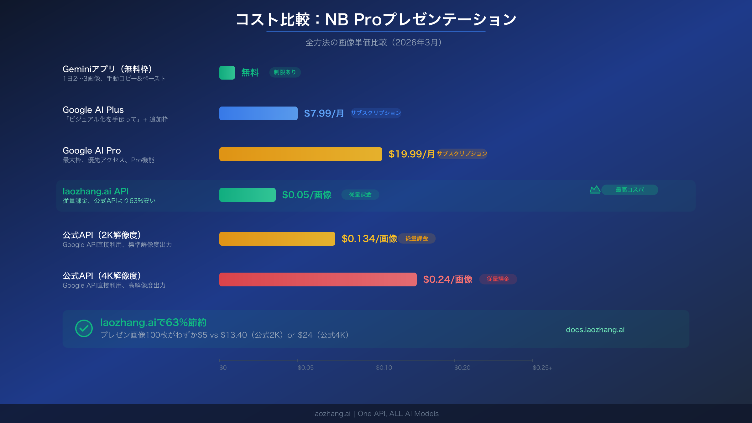 Nano Banana Proプレゼンテーション画像のプロンプトエンジニアリング例を示すビジュアルガイド