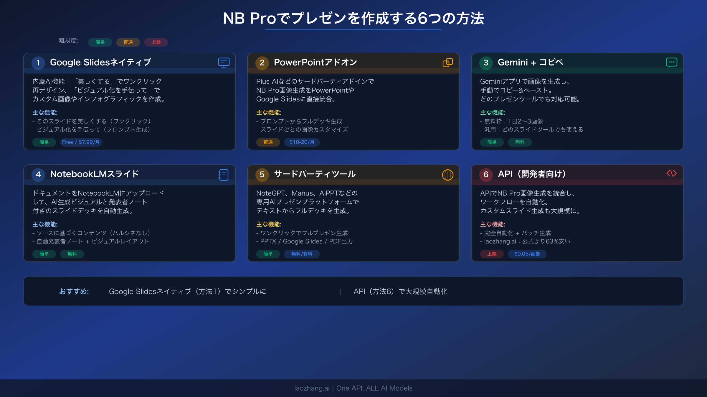 Nano Banana Proでプレゼンテーションを作成する6つの方法を比較した図表