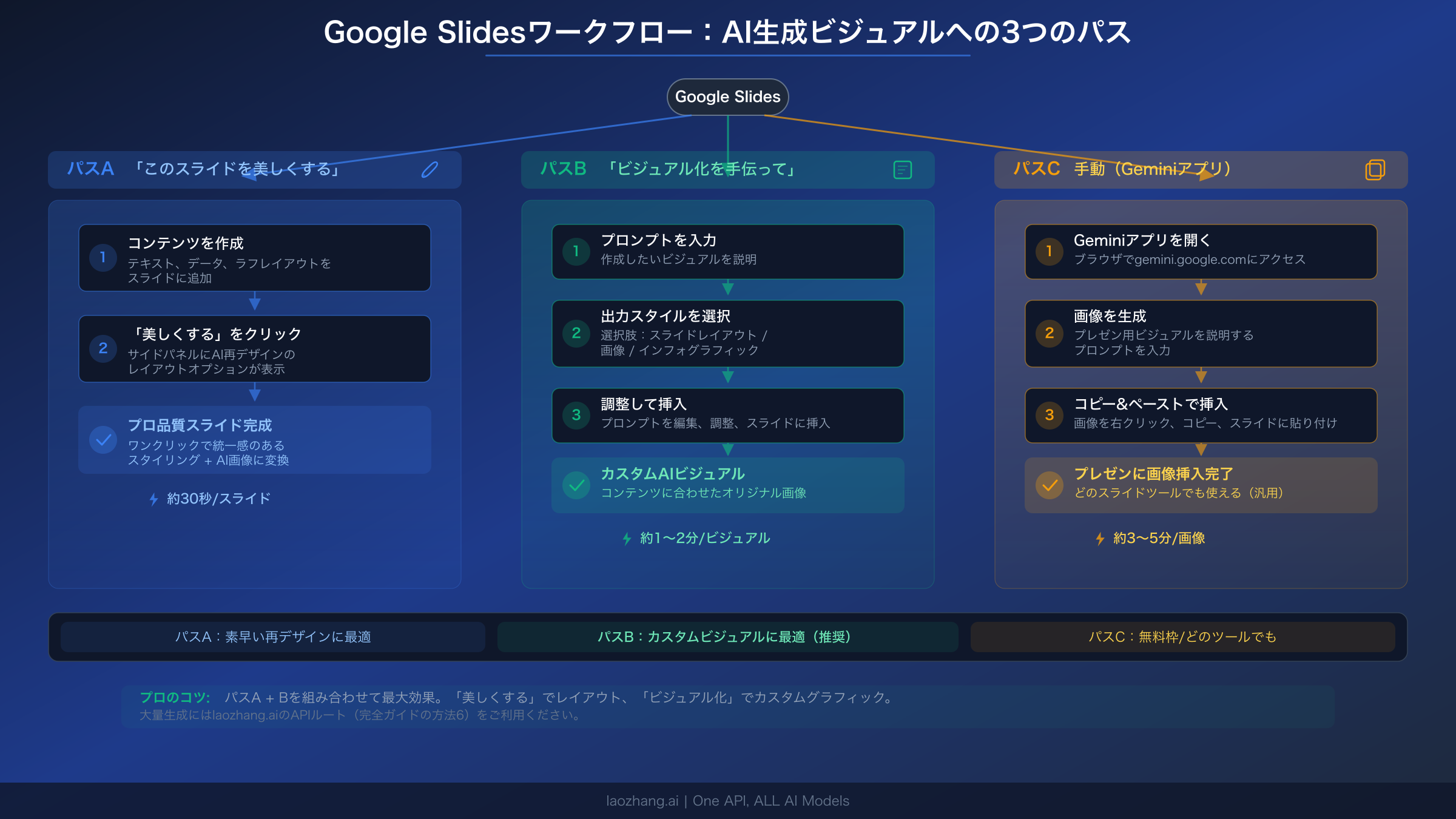 Google SlidesでNano Banana Proを活用する3つのパスを示すワークフロー図