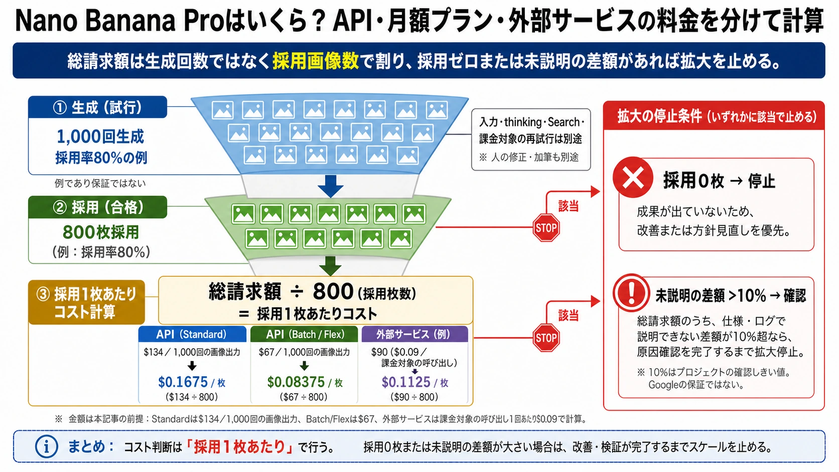 生成回数から採用画像1枚当たりのコストを出す流れ