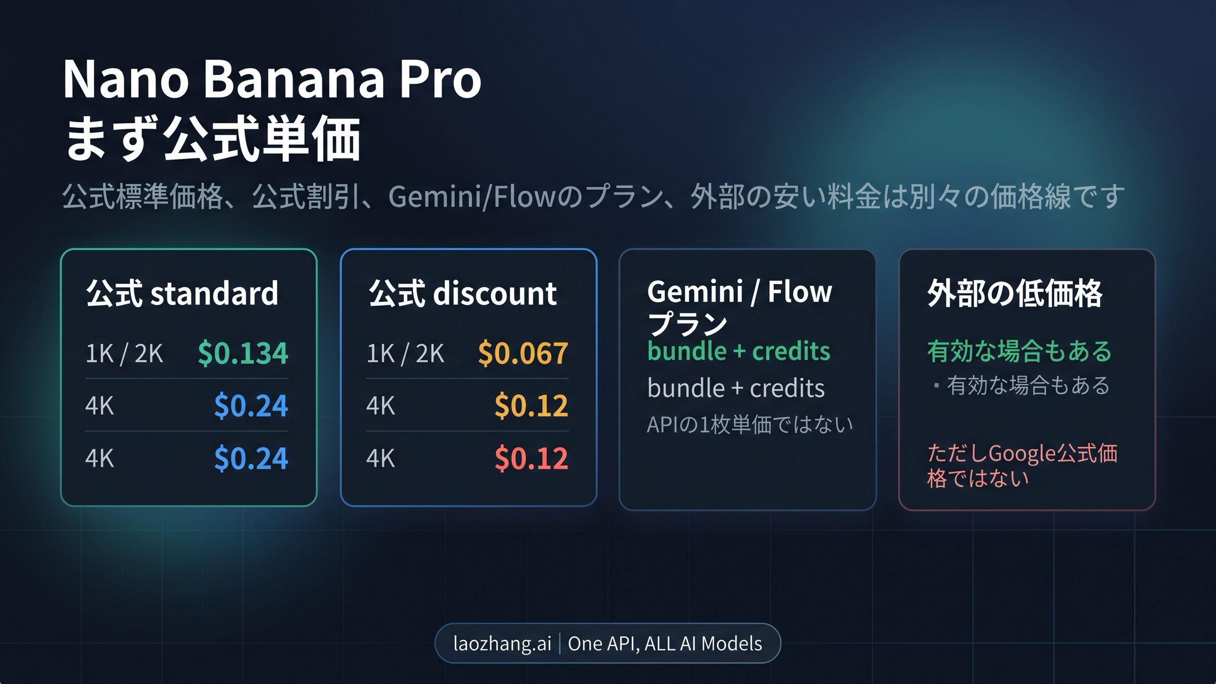 Nano Banana Proの料金 2026：公式の1枚単価、Batch/Flex割引、どのルートを選ぶべきか