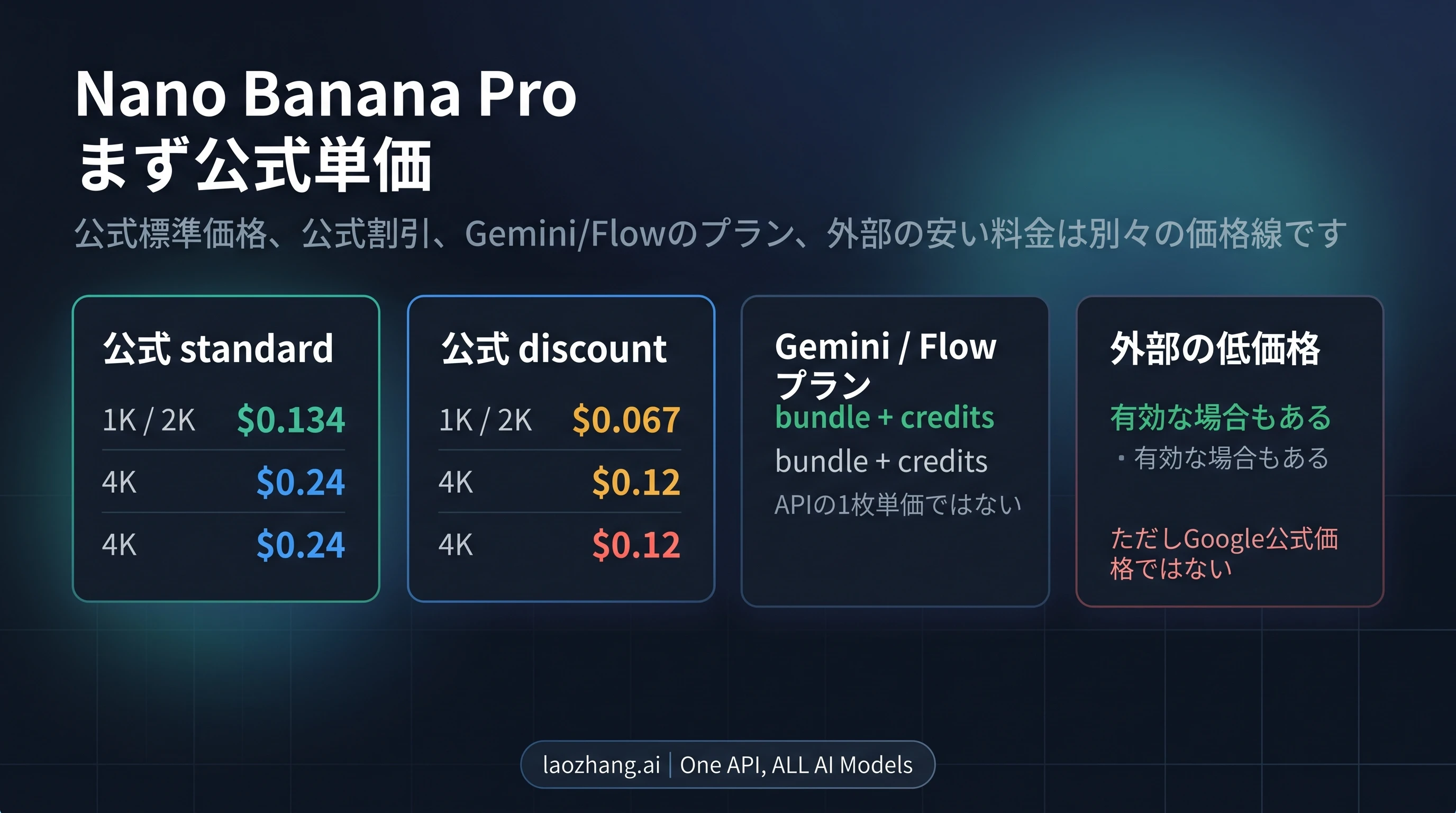 Nano Banana Proの料金 2026：公式の1枚単価、Batch/Flex割引、どのルートを選ぶべきか