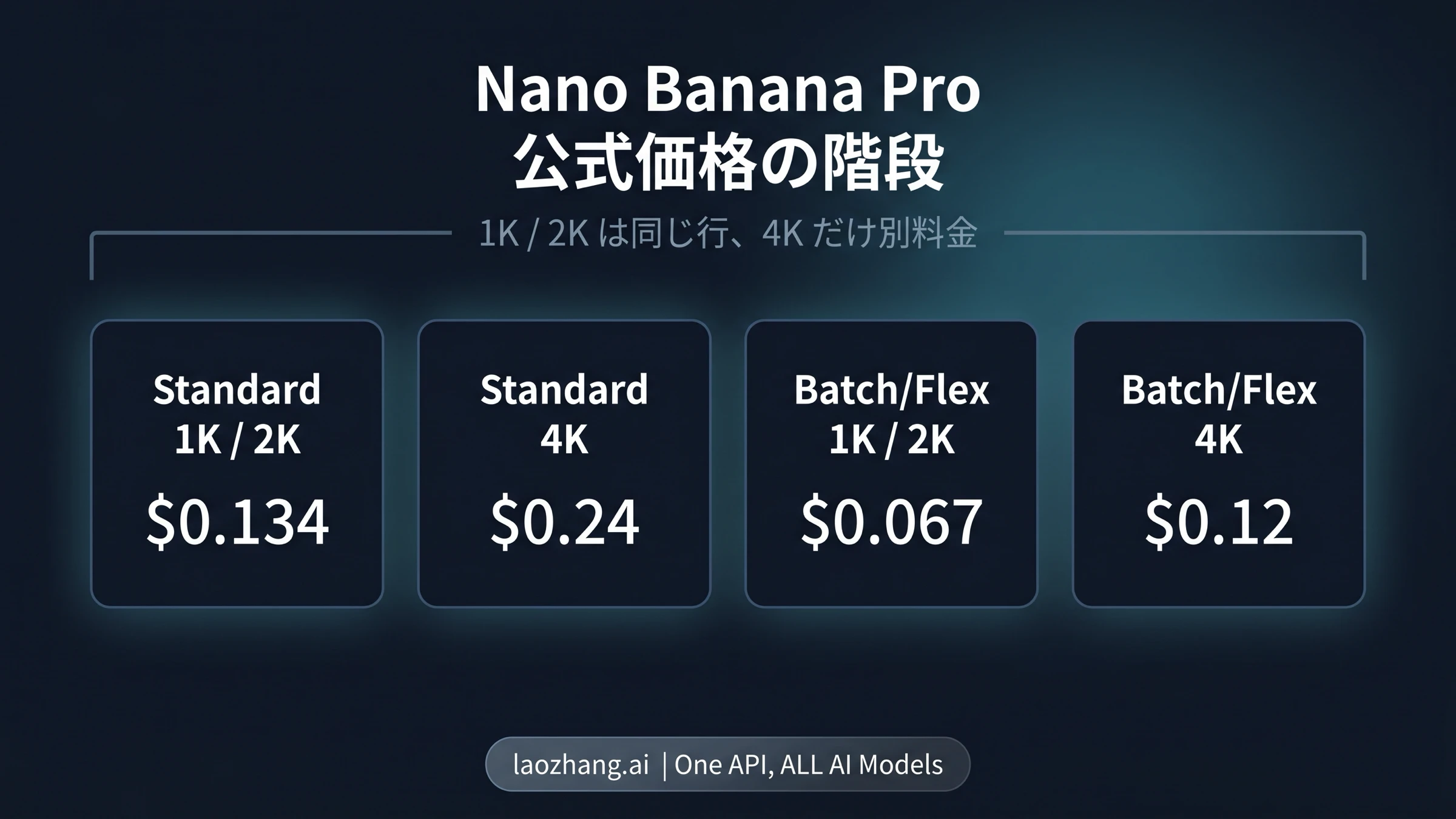 Nano Banana Proの公式価格ボード。Standard APIとBatch/Flexの1K/2K・4K単価を一覧表示