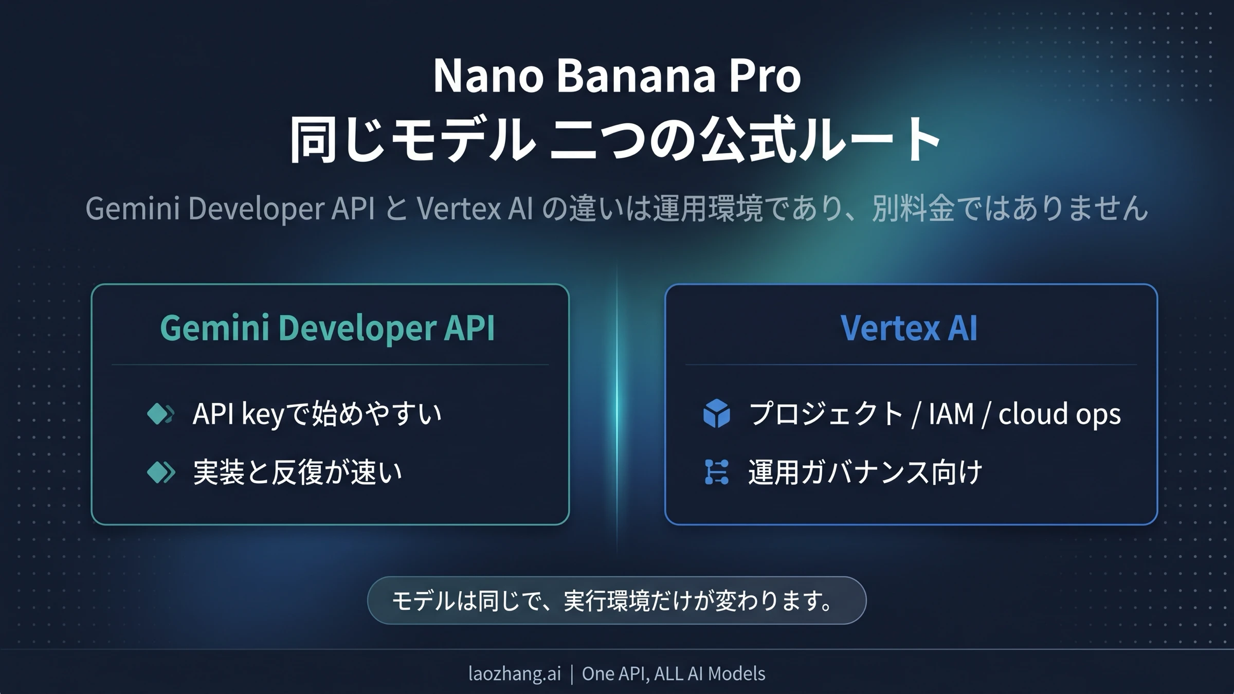 Nano Banana Proの公式ルート図。Gemini Developer APIとVertex AIの二つの入り口を示す