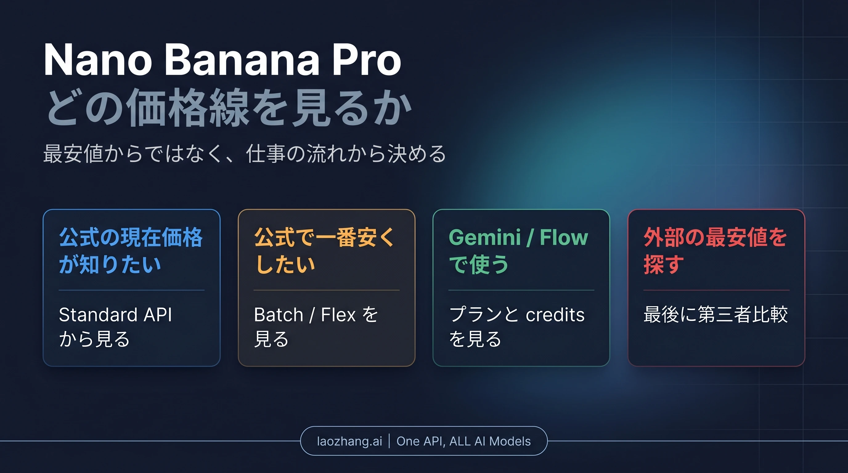 Nano Banana Proの価格選択ボード。Standard API、Batch/Flex、消費者向けプラン、外部プロバイダのどれを見るべきかを示す