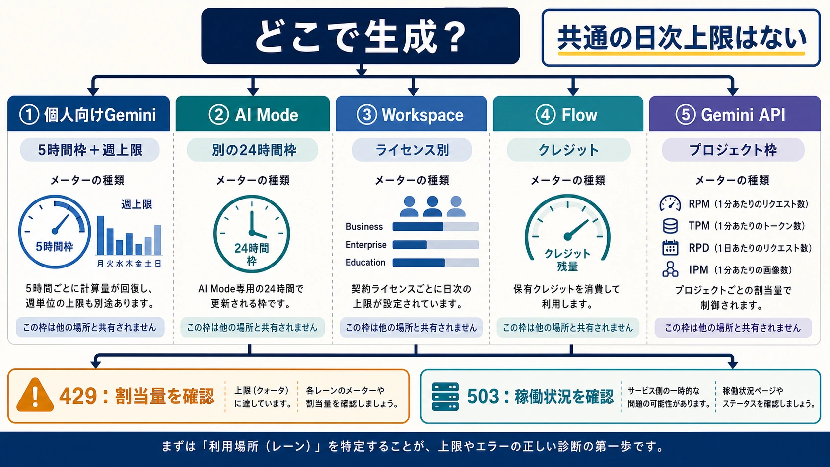 Nano Banana Proの1日上限は何回?Gemini・Flow・API別の確認方法