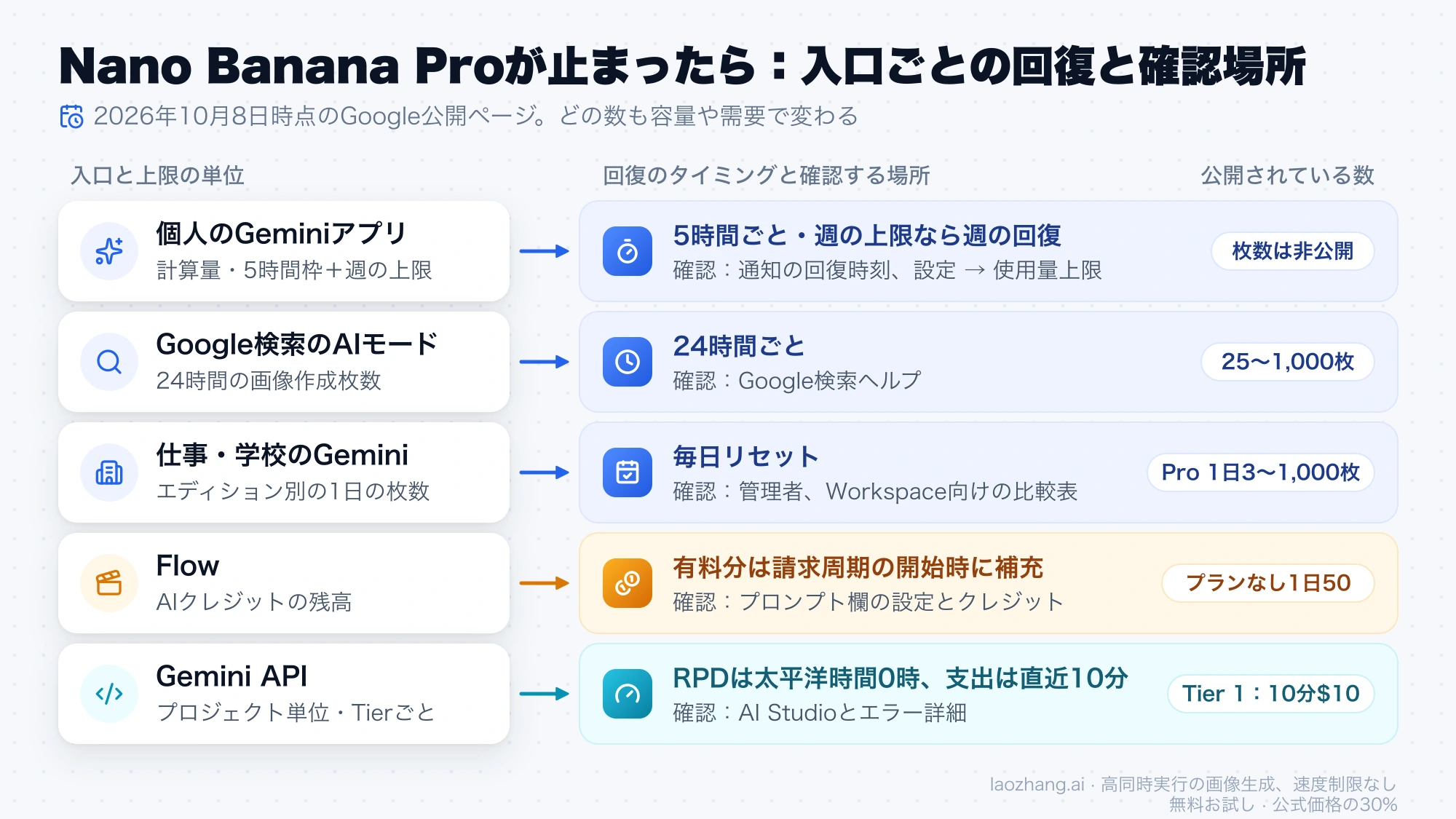Geminiアプリ、AIモード、仕事・学校のGemini、Flow、Gemini APIごとに、上限の単位、回復のタイミング、確認する場所、公開されている数を並べた図