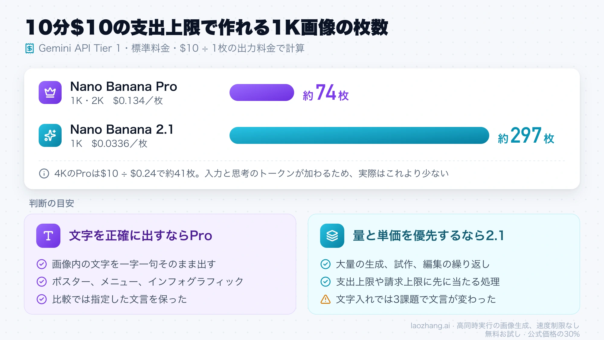 Gemini APIのTier 1で10分$10の支出上限に収まる1K画像の目安をNano Banana Pro約74枚とNano Banana 2.1約297枚で比べ、文字入れはPro、量と単価は2.1という判断の目安を示した図