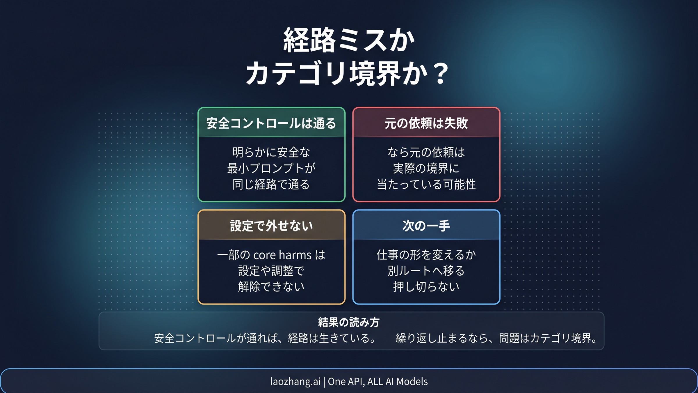 safe prompt は通るのに元の依頼だけが blocked になるとき、policy boundary を疑うべきことを示す図