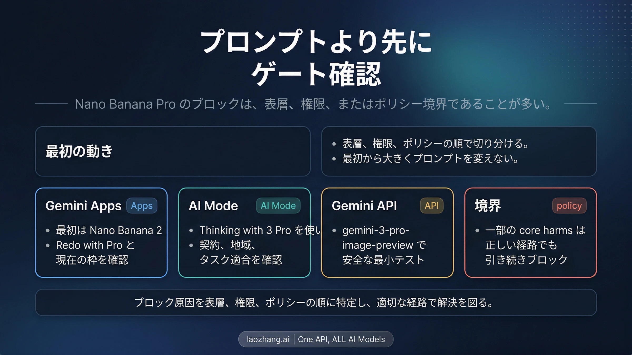 Nano Banana Pro で `RESTRICTED by System Instructions` が出たら、まずルートを確認