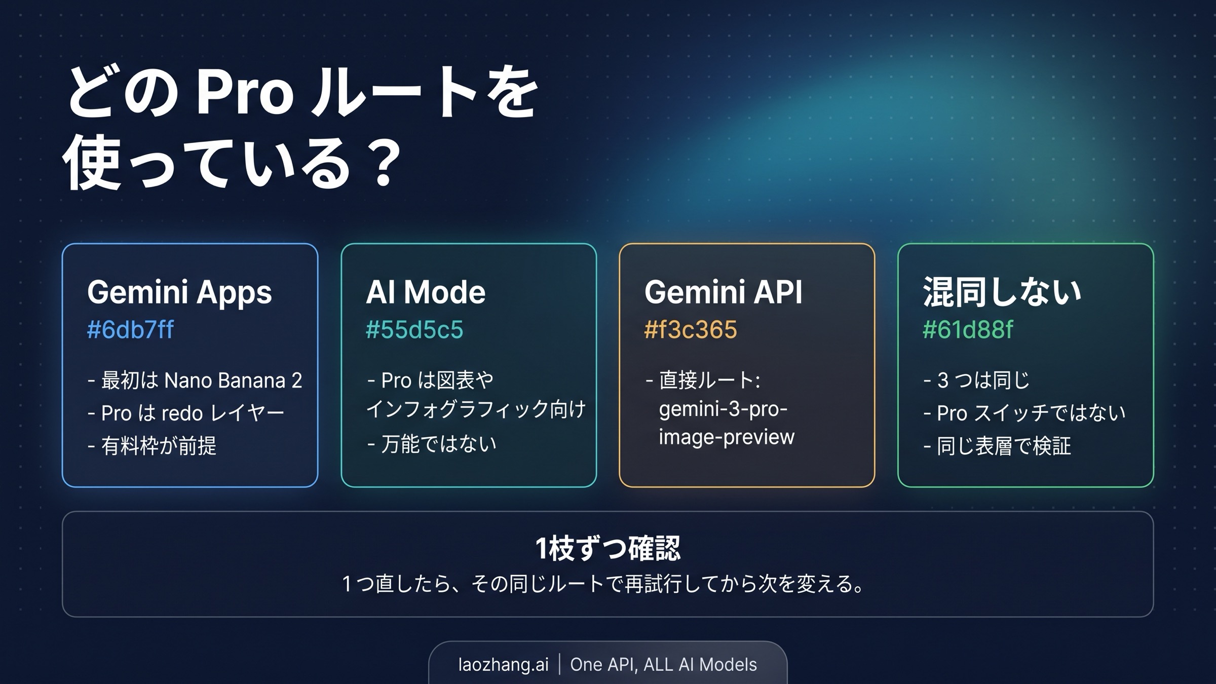 Gemini Apps、AI Mode、Gemini API のどこで詰まっているかを分けるルート図