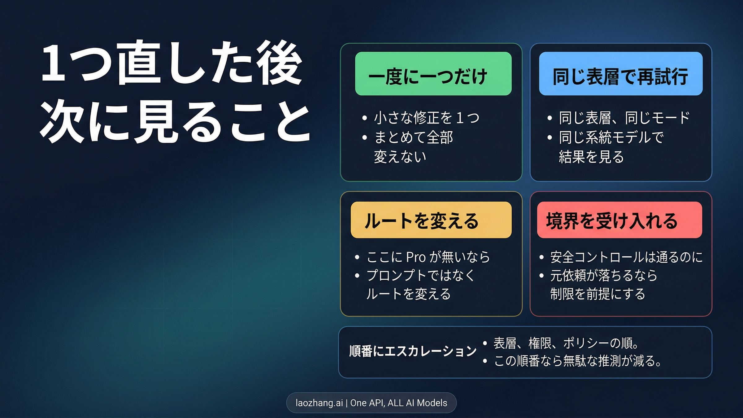 同じ surface で retry し、どこで route change に切り替え、どこで real boundary を受け入れるかを示す確認フロー