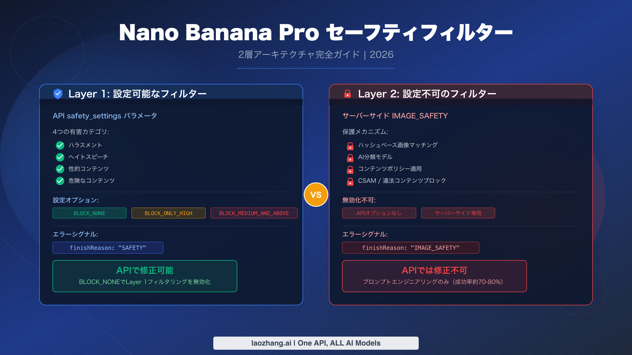 Nano Banana Proセーフティフィルター完全ガイド:2層構造の理解・設定・画像ブロック回避(2026年版)