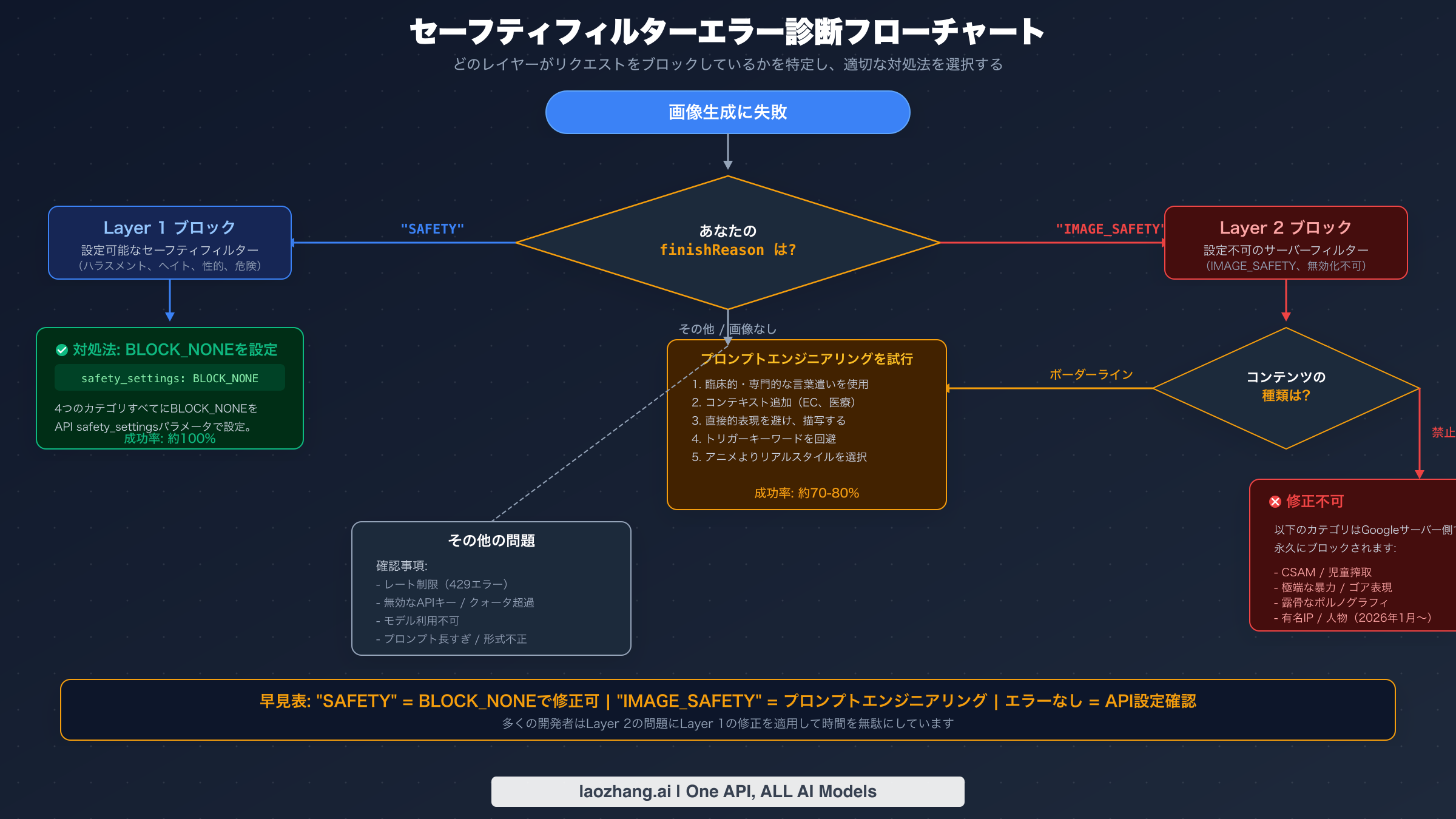 Nano Banana Proセーフティフィルターエラーの診断フローチャート:SAFETYとIMAGE_SAFETYのfinishReasonに対する判断パスを表示