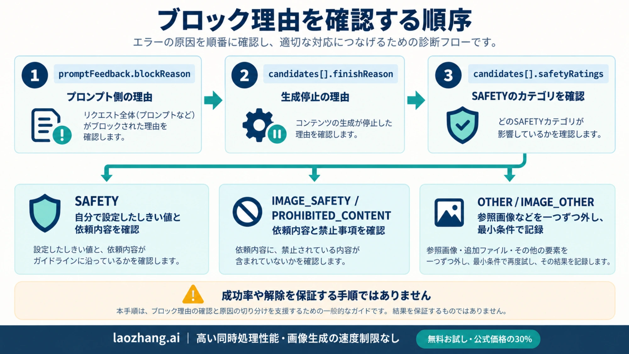 ブロック理由とsafetyRatingsを順に確認する診断の流れ