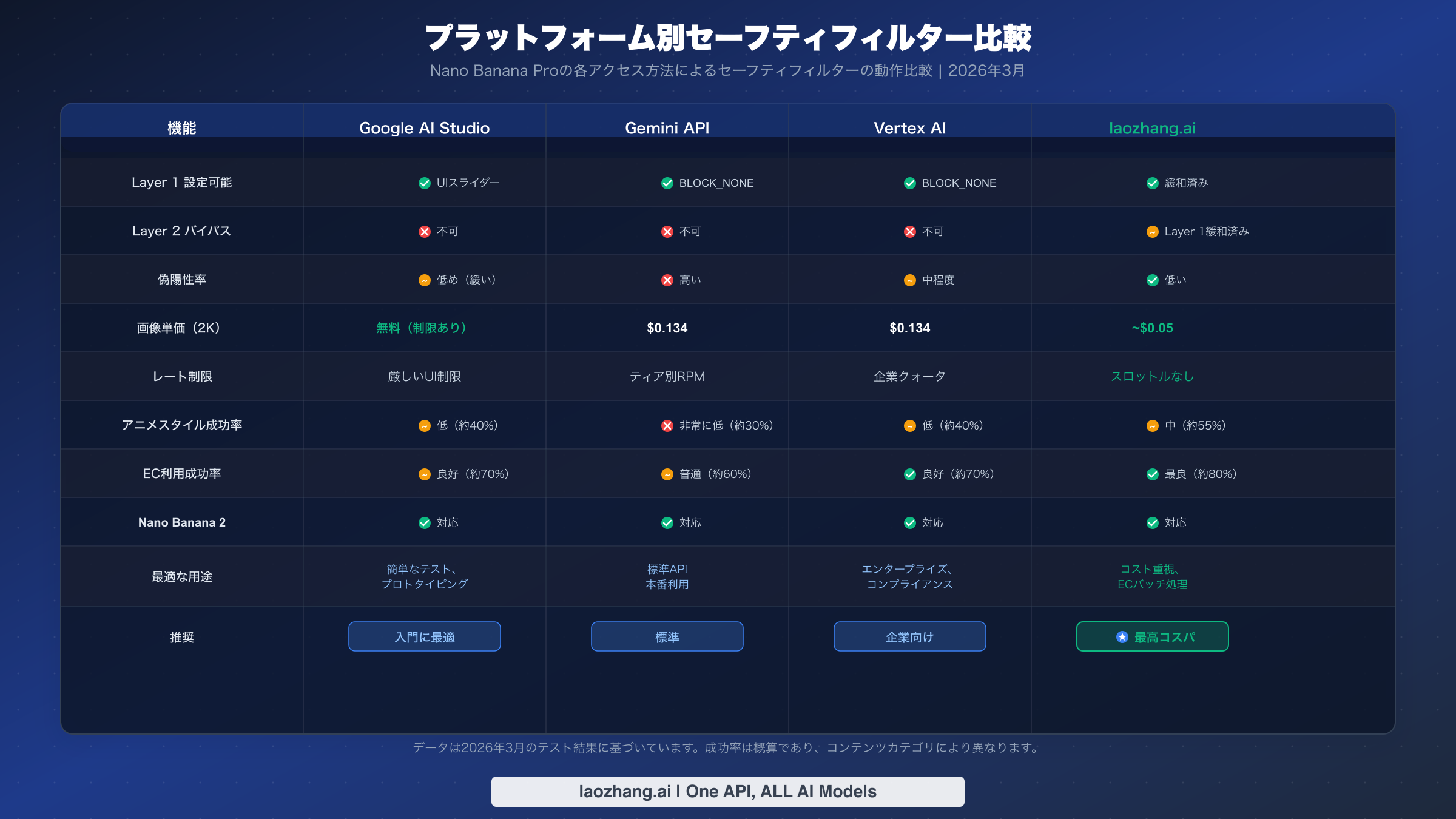 Google AI Studio、Gemini API、Vertex AI、laozhang.aiの各プラットフォームにおけるセーフティフィルター動作の比較表