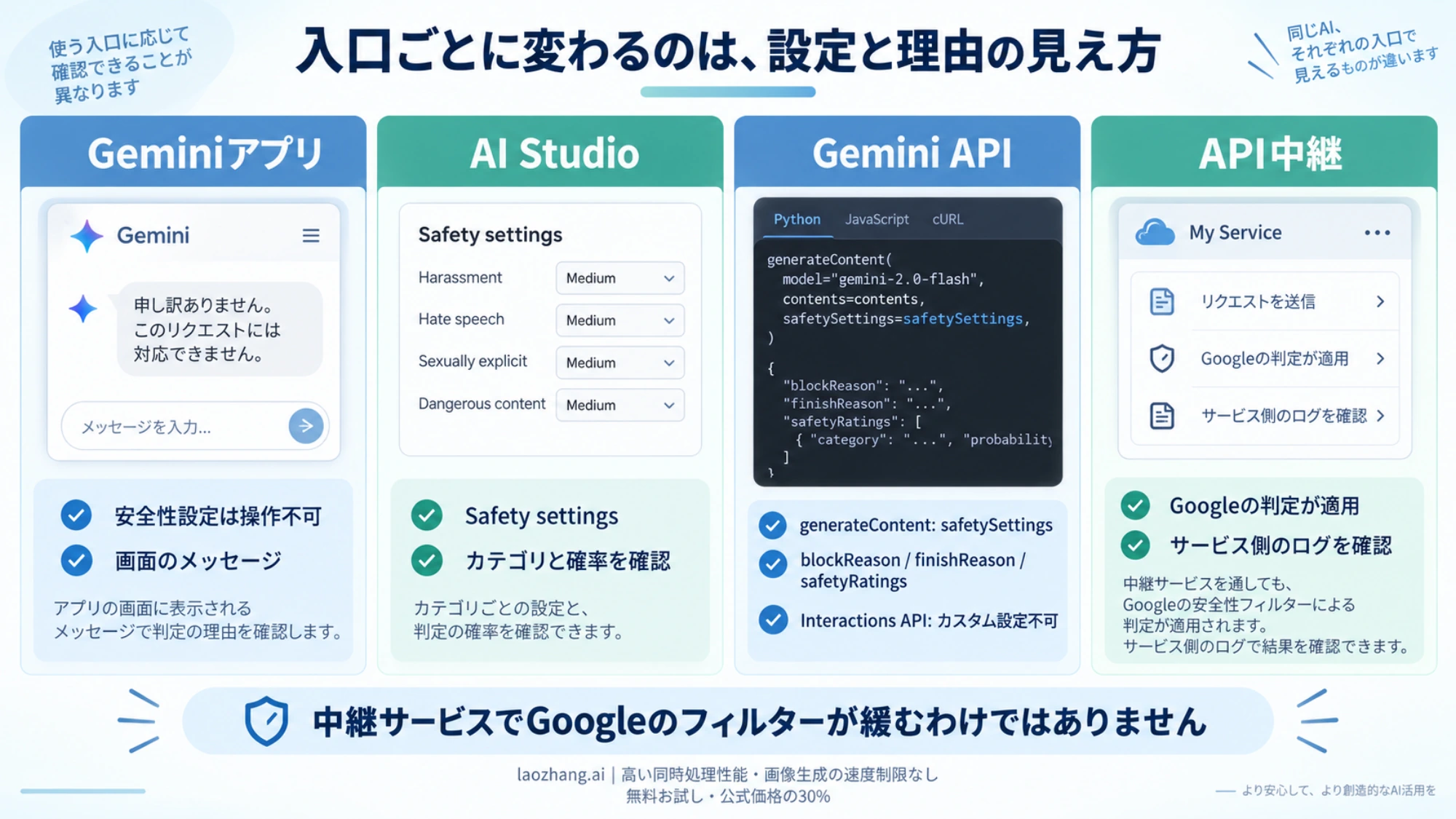 Geminiアプリ、AI Studio、API、中継での設定と理由の見え方