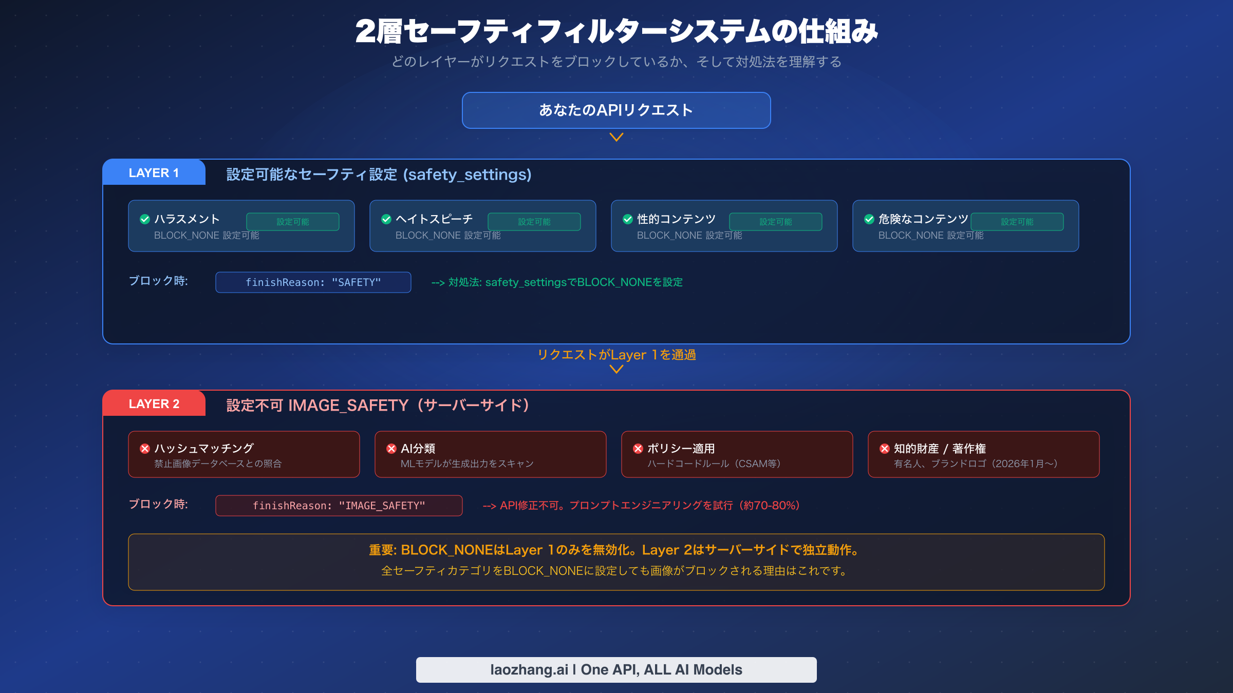Nano Banana Proの2層セーフティフィルターアーキテクチャ図:Layer 1の設定可能な設定とLayer 2のサーバーサイドIMAGE_SAFETYを表示