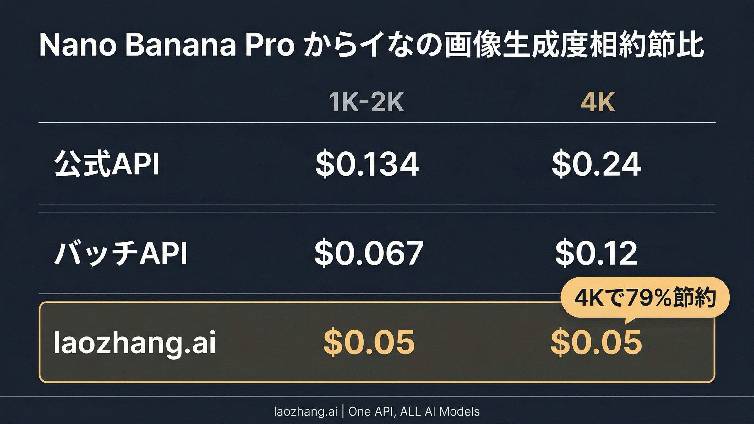 公式Nano Banana Pro API、バッチAPI、laozhang.aiの料金比較：79%のコスト削減