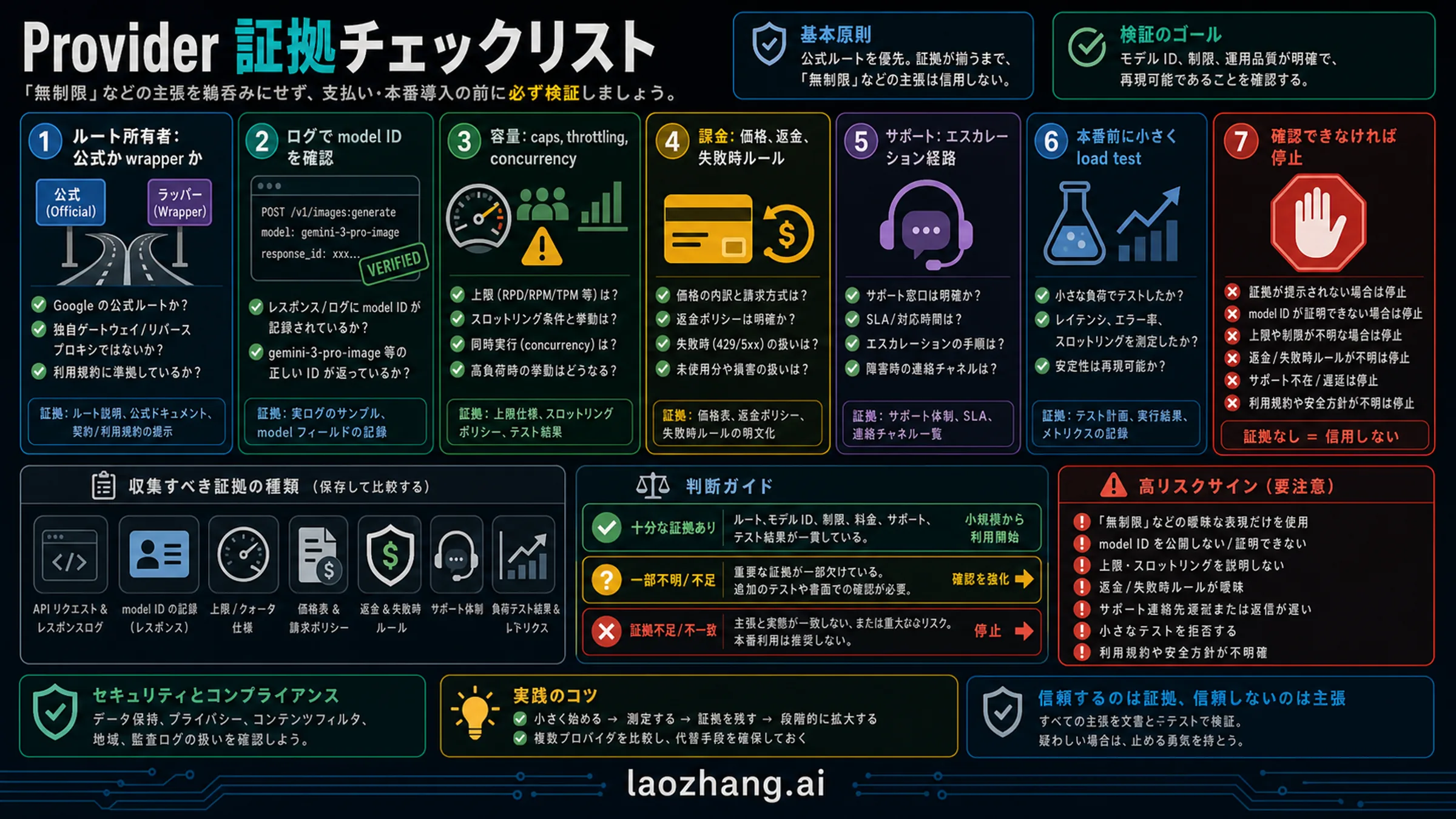 Nano Banana Pro APIプロバイダーを確認するためのモデル、容量、課金、失敗、契約、退出チェックリスト