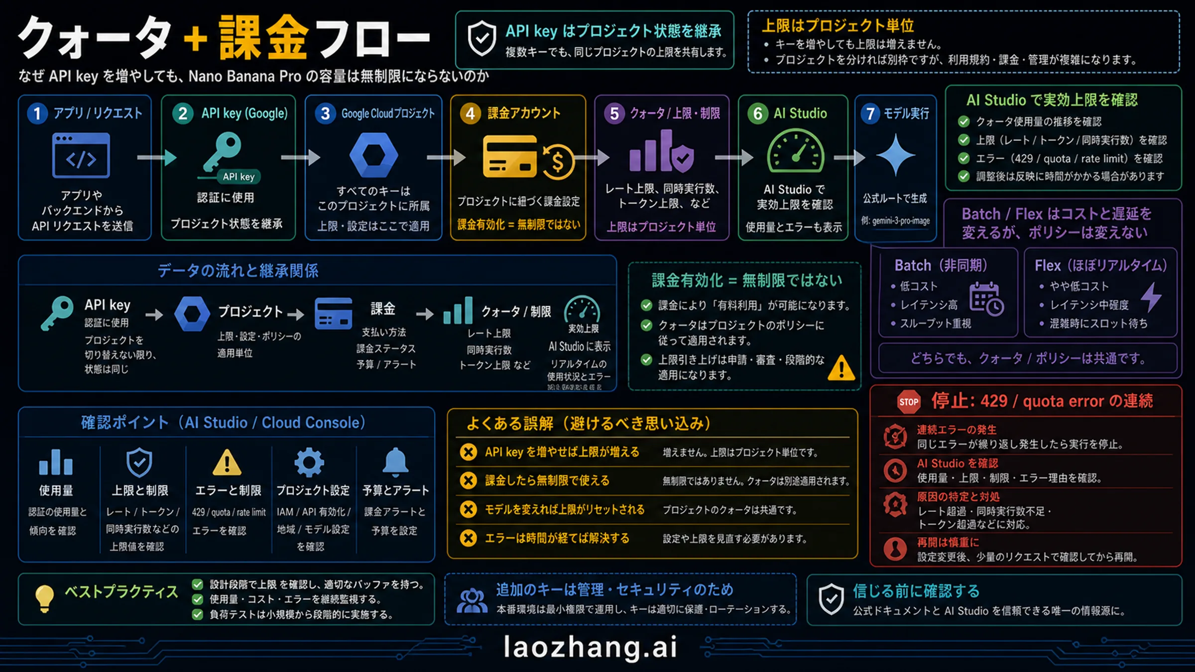 Nano Banana Pro APIのkey、project、billing、有効制限、Batch/Flexの関係