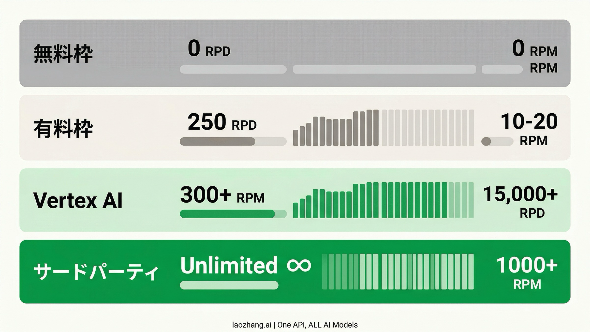 Nano Banana Pro APIのレート制限ティア比較：無料ティアからサードパーティの無制限アクセスまで