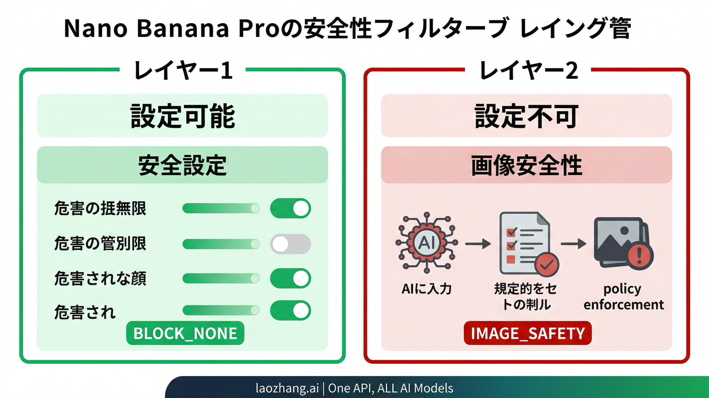 Nano Banana Proの2層安全フィルターアーキテクチャ：設定可能なLayer 1と設定不可能なLayer 2の図解