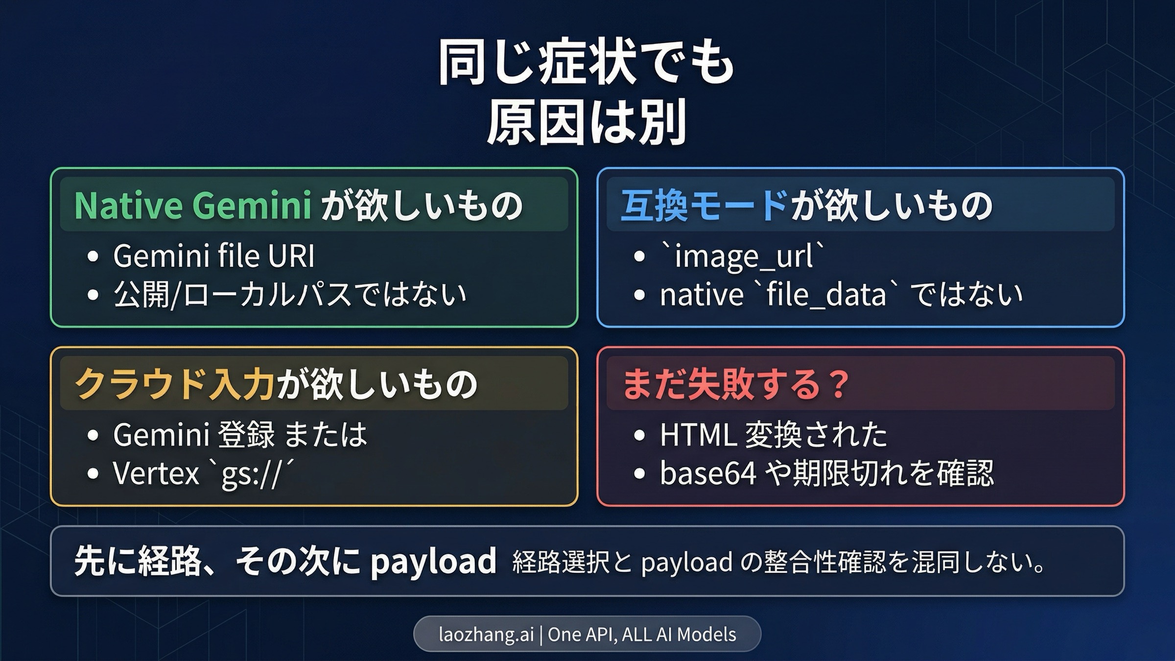 Nano Banana Pro の wrong input と correct route の対応図。native Gemini、compatibility mode、cloud object、payload check を分ける