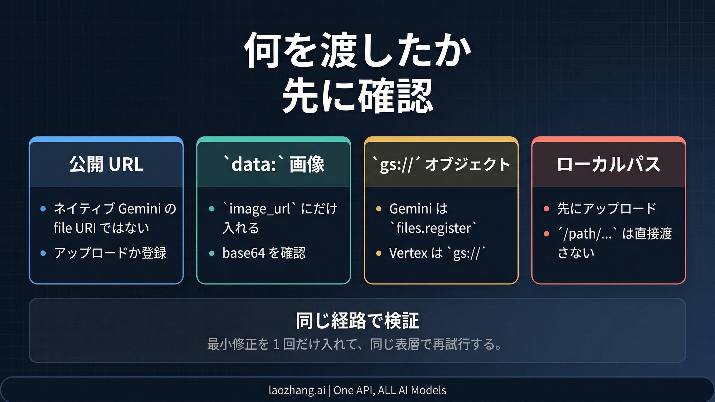Nano Banana Pro unsupported-file-URI の4分岐ルート表。public URL、data URL、gs://、local path を分ける