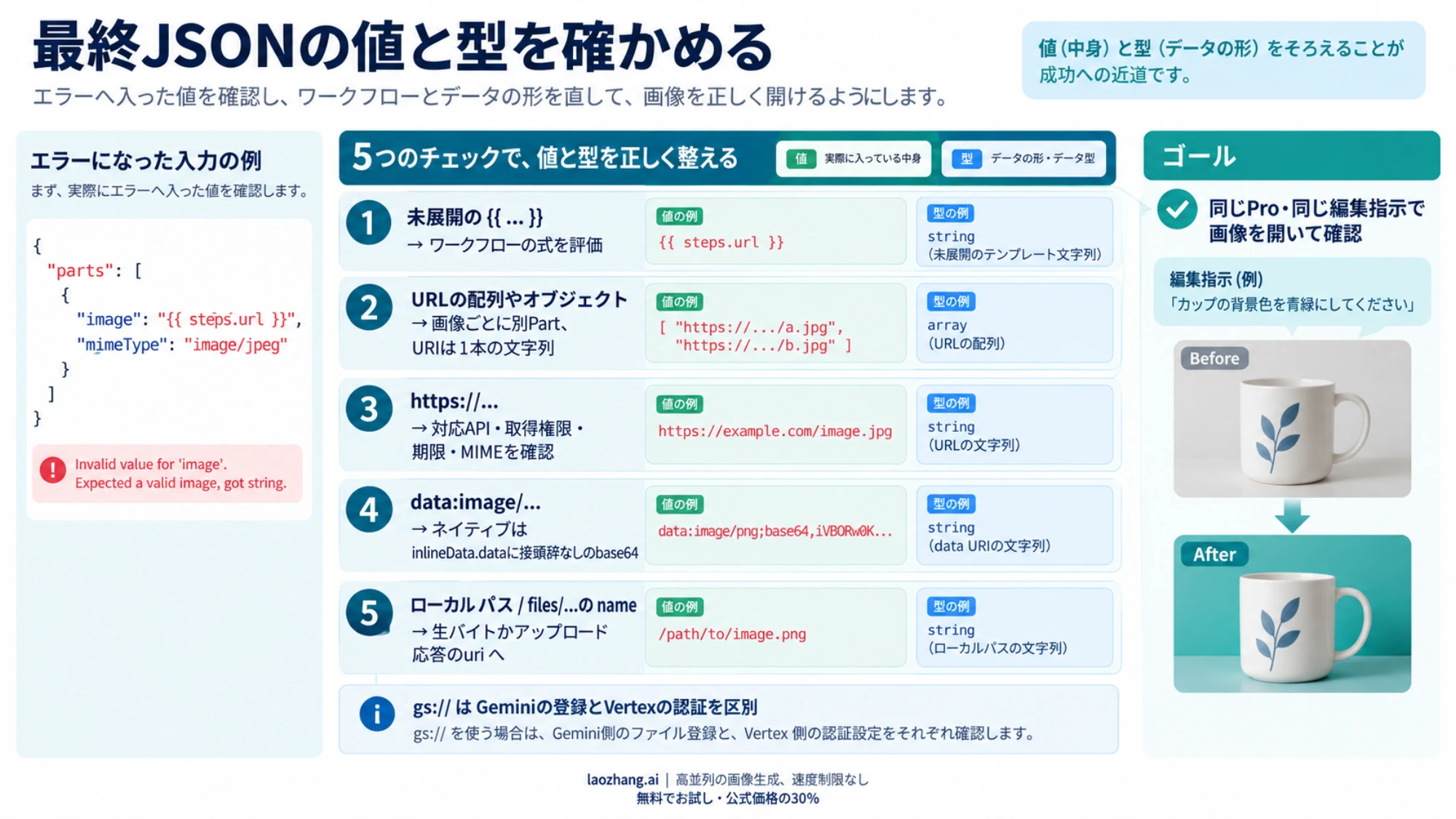 最終JSONに入った参照の値と型から、未展開式・配列・data URL・ローカルパス・File nameの修正を選ぶ図