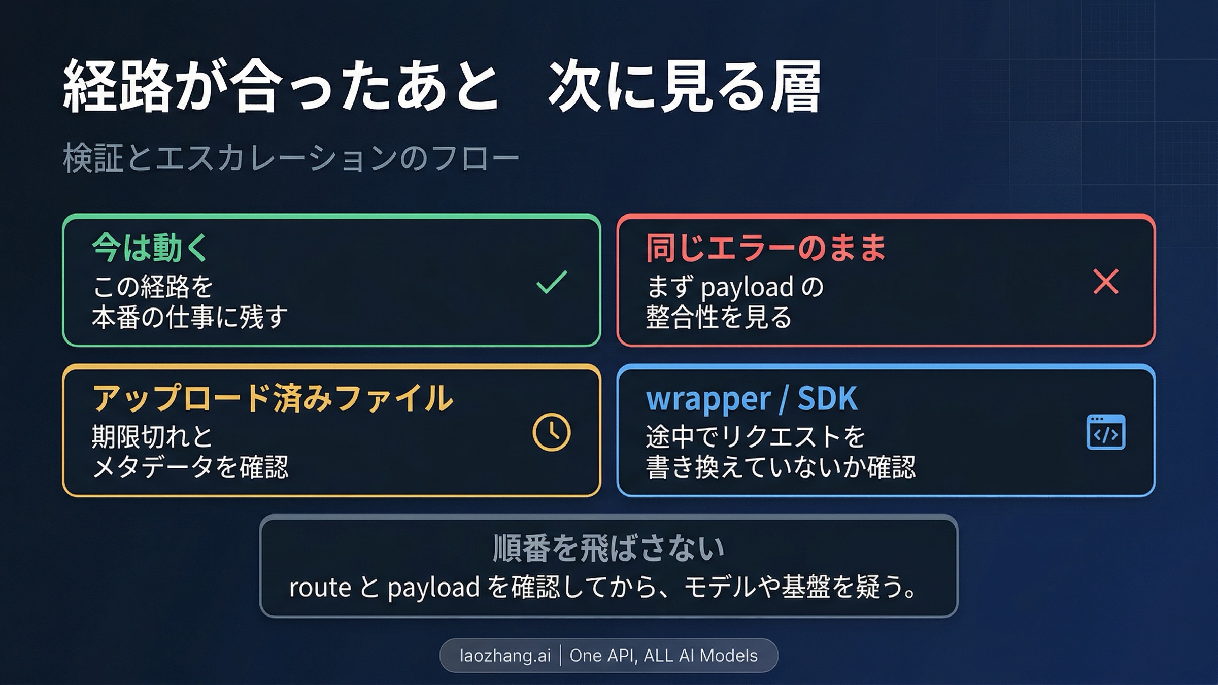 Nano Banana Pro の verify and escalate flow。route、payload integrity、expired resource、wrapper behavior を点検する