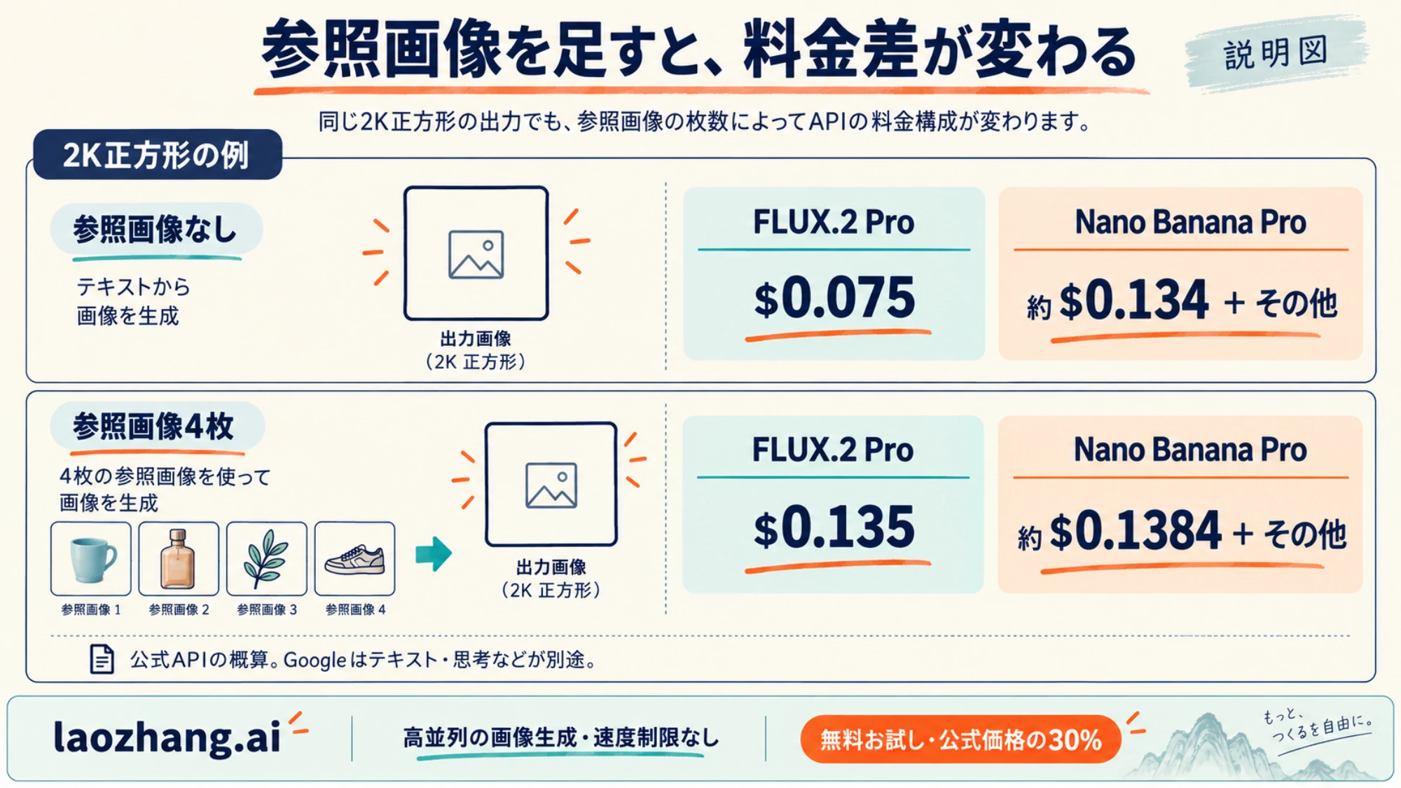 2K正方形の出力に参照画像を4枚加えた場合の料金構成を示す説明図