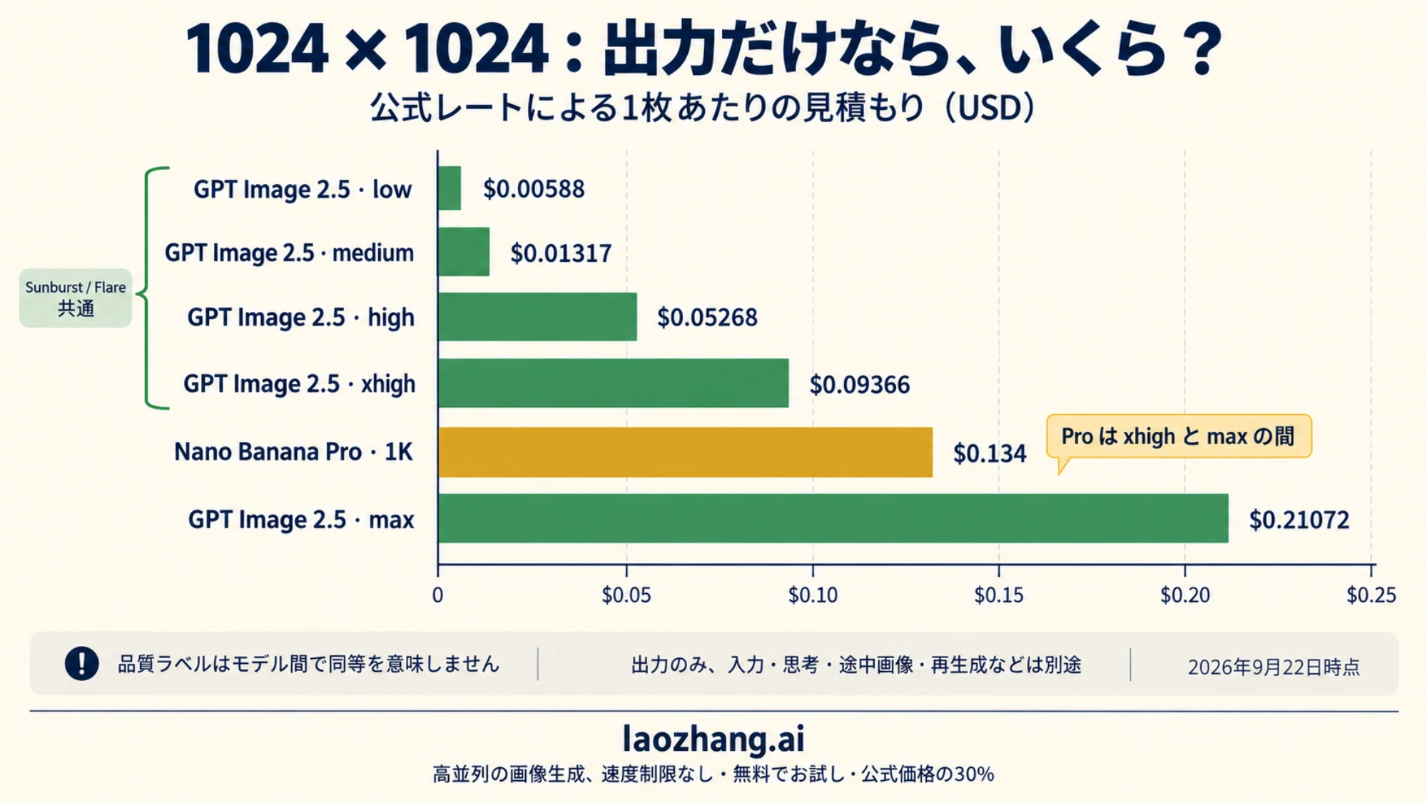 1024×1024における GPT Image 2.5 の品質別出力コストと Nano Banana Pro 1K の位置を並べた棒グラフ(公式レートによる出力のみの見積もり)
