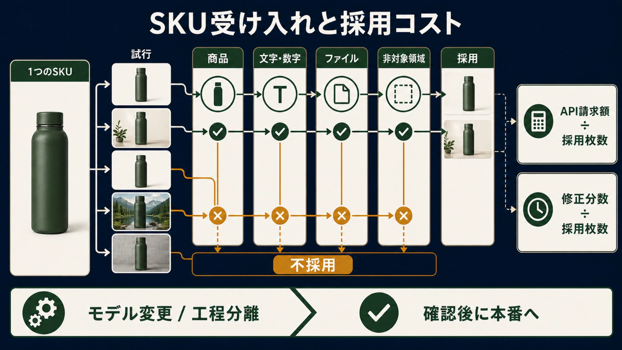 生成回数から商品、文字、ファイル、修正時間を確認し、採用一枚あたり費用を求める流れ