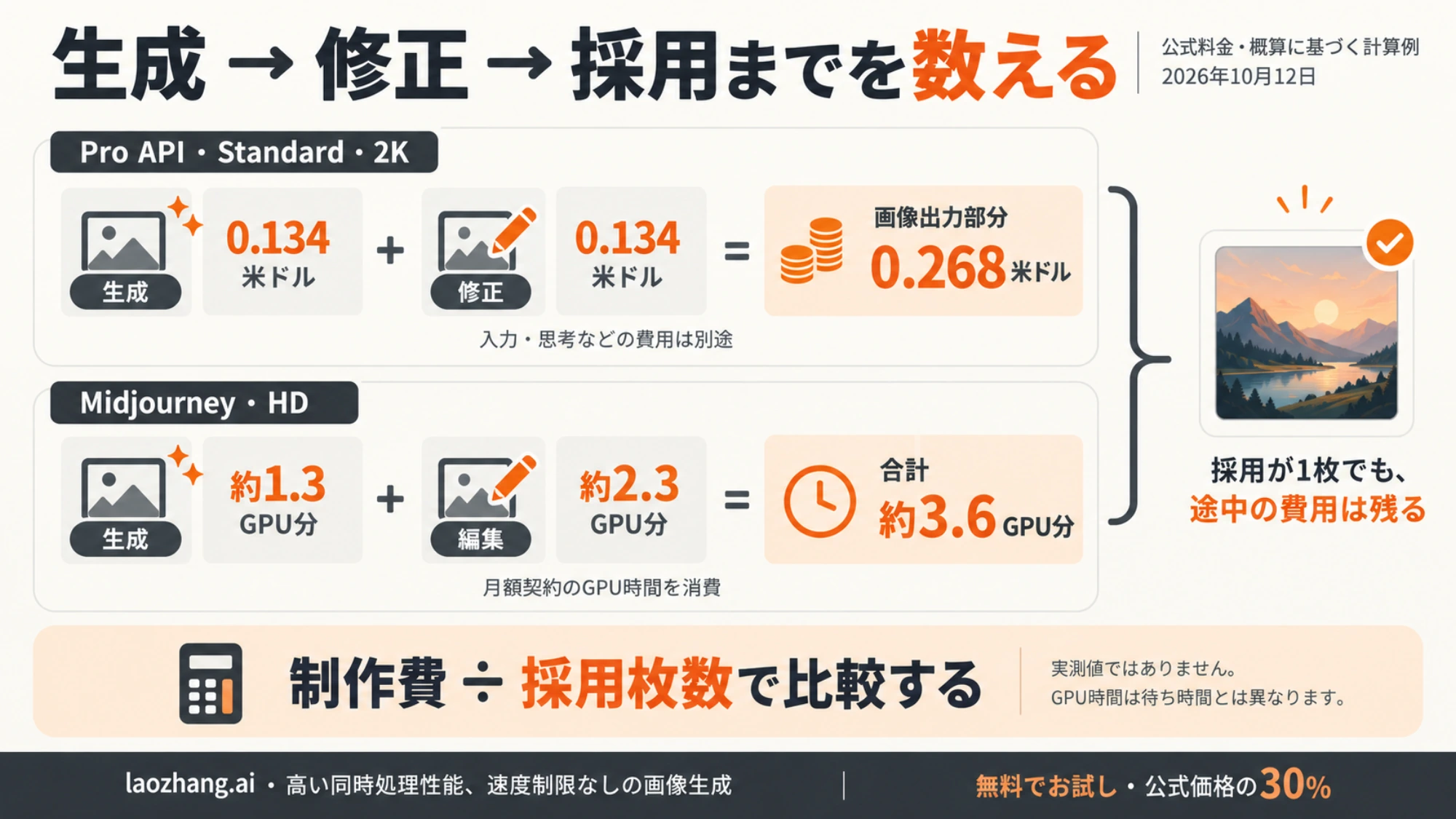 画像APIの料金とMidjourneyの月額料金を対比する編集用のグラフ