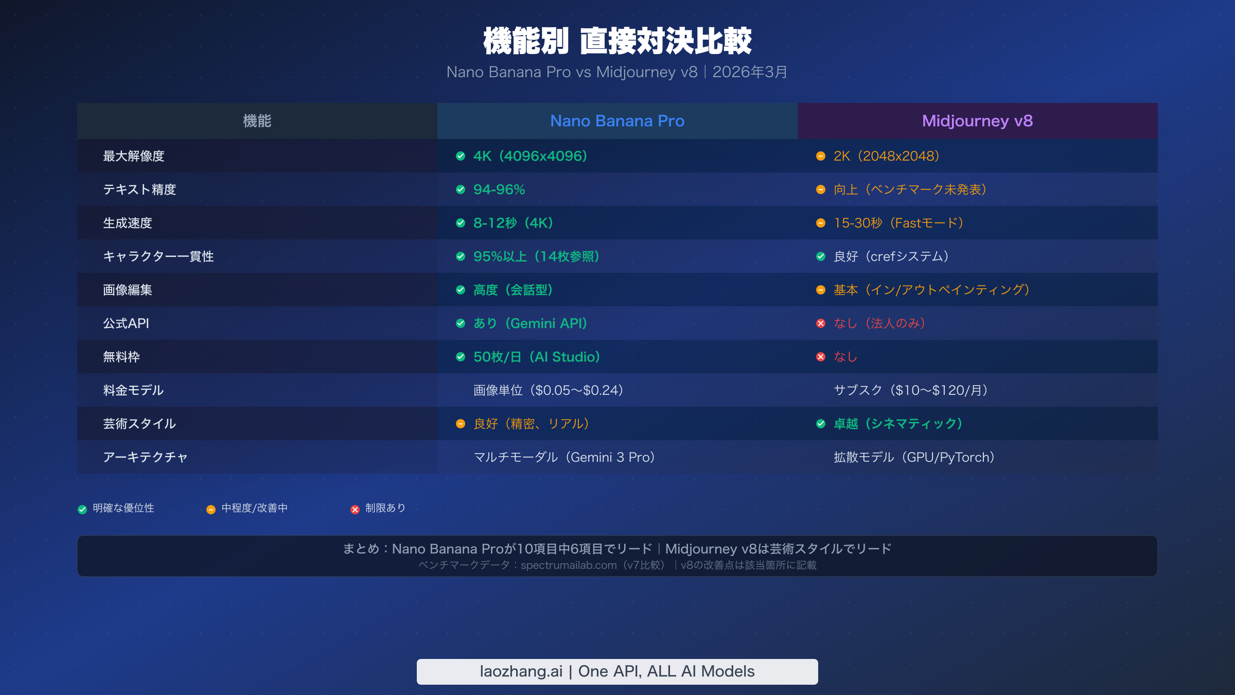 Nano Banana Proが10項目中6項目でMidjourney v8をリードしていることを示す機能比較チャート