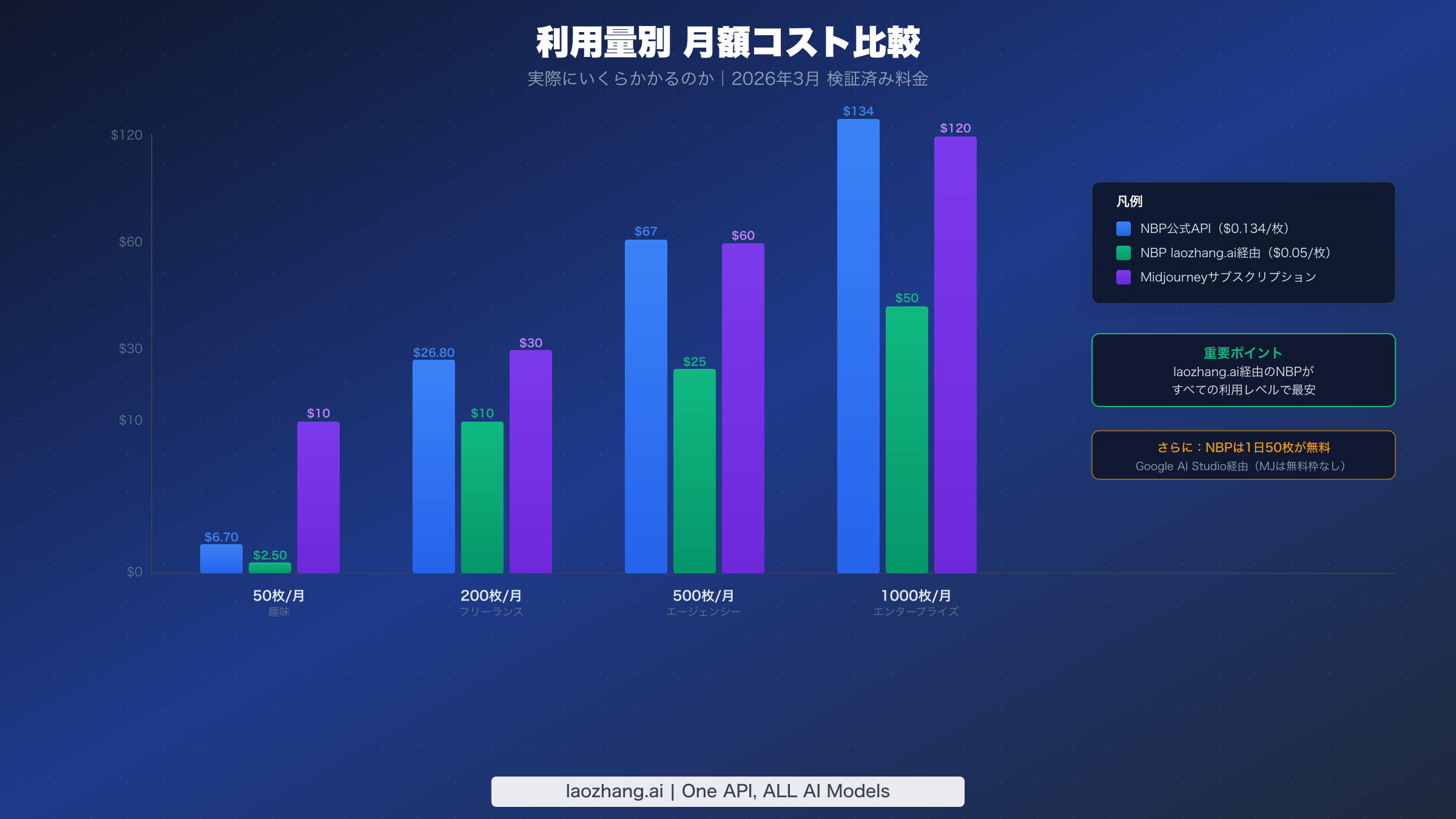 4段階の利用量別の月額コスト比較棒グラフ。laozhang.ai経由のNano Banana Proが最も手頃なオプション