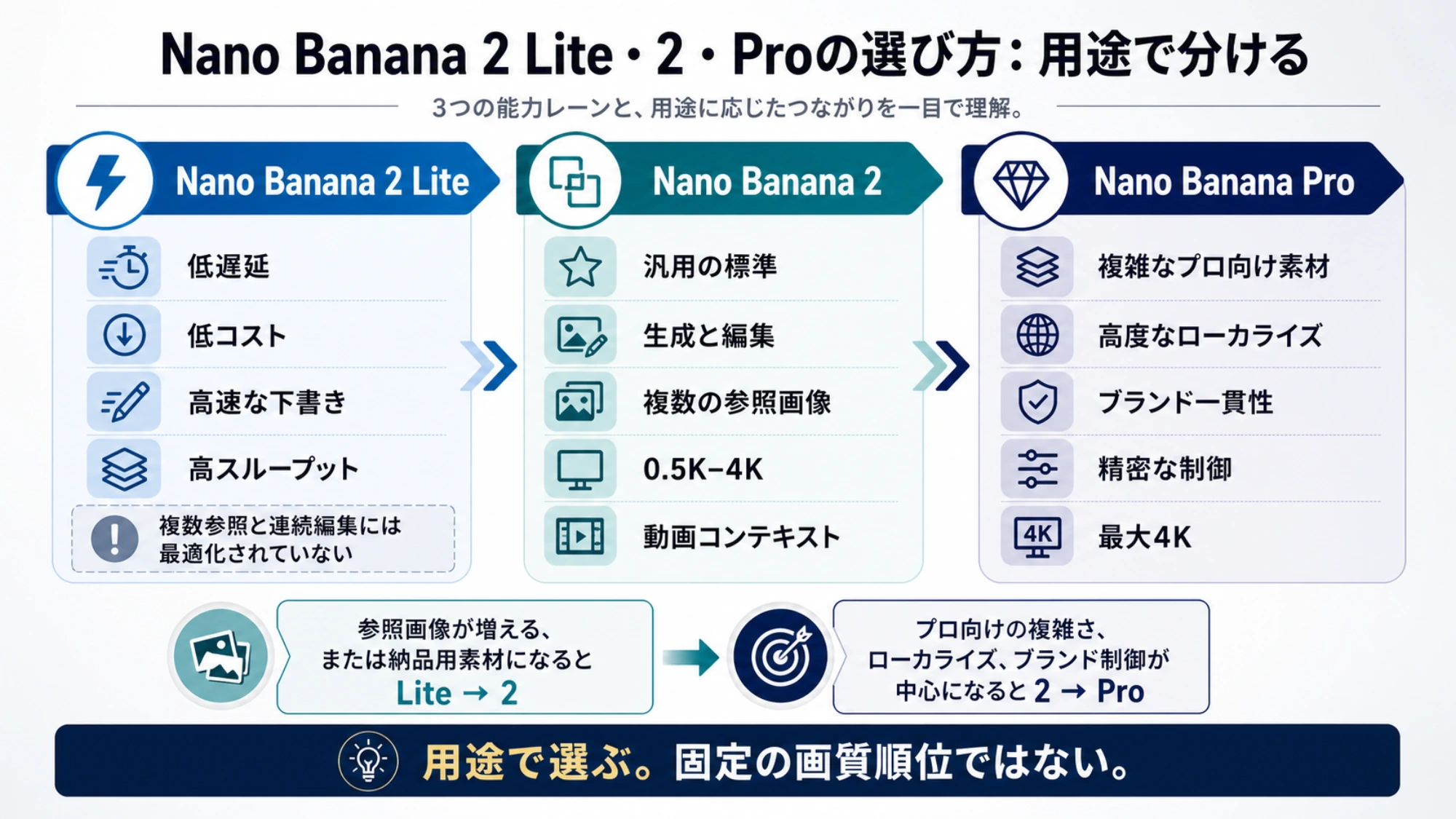 Nano Banana 2 Lite、Nano Banana 2、Nano Banana Proの機能と適した用途