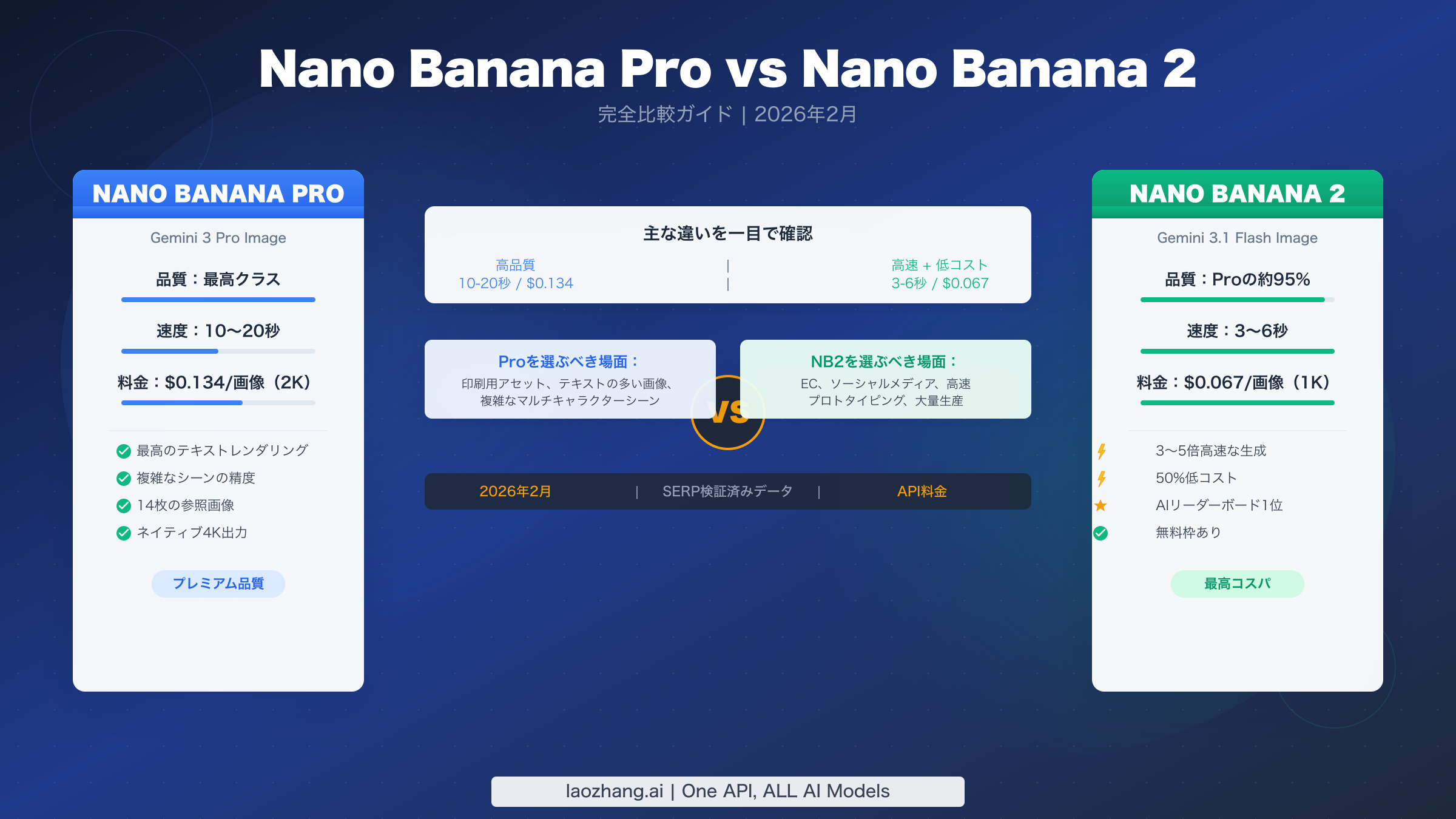 Nano Banana Pro vs Nano Banana 2：完全比較ガイド（2026年版）
