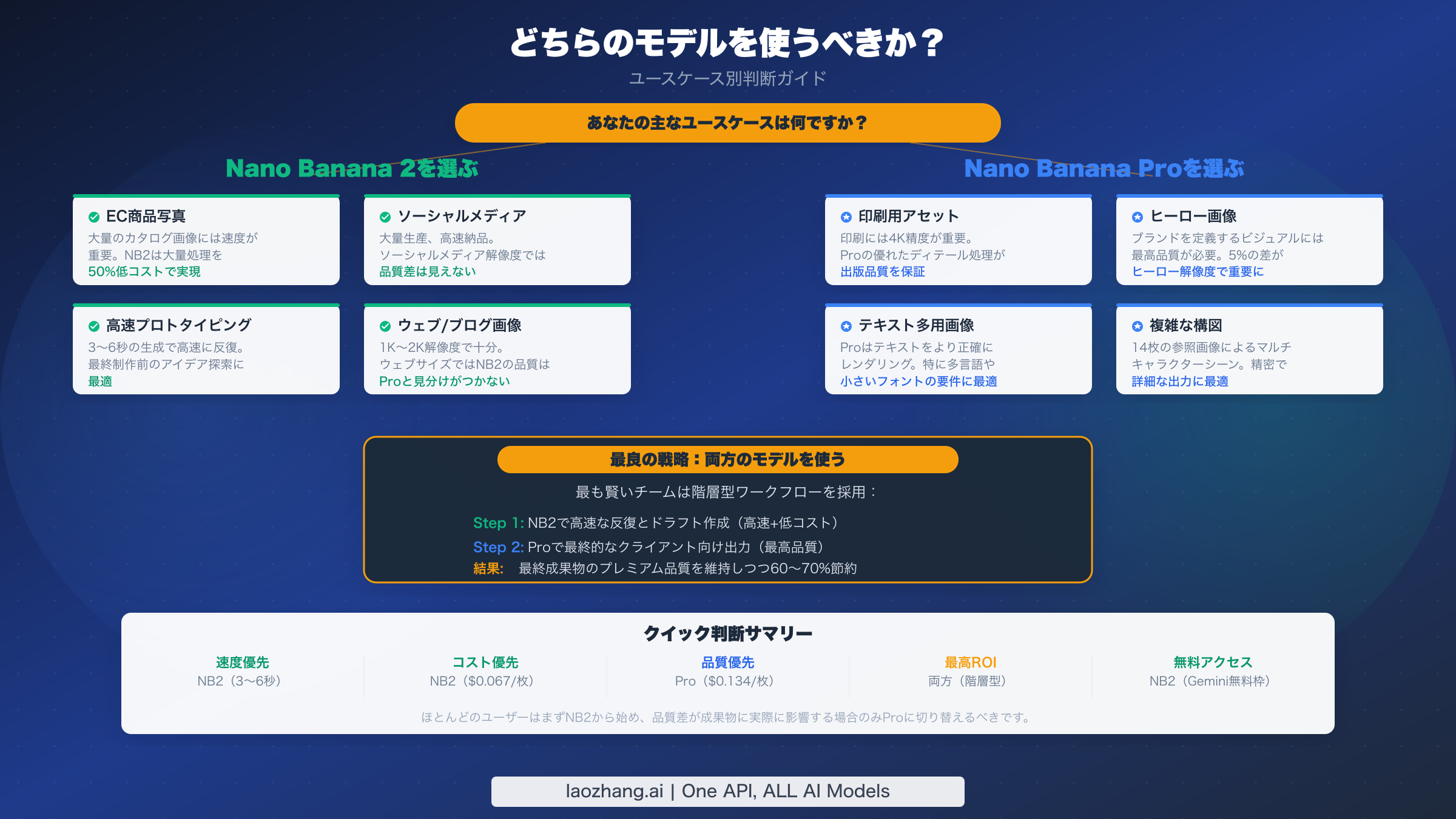 ユースケースに基づいてNano Banana ProとNano Banana 2のどちらを選ぶかを示す判断ガイドフローチャート