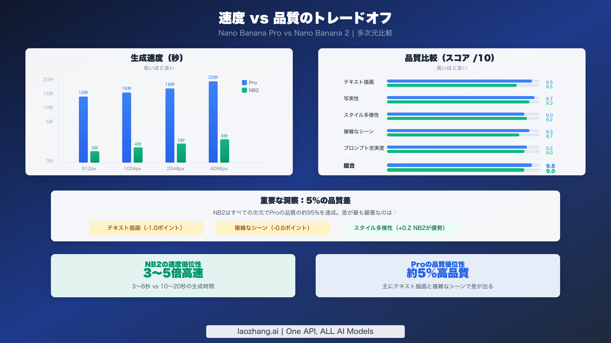 Nano Banana ProとNano Banana 2の速度と品質の比較、生成時間と品質スコアを表示
