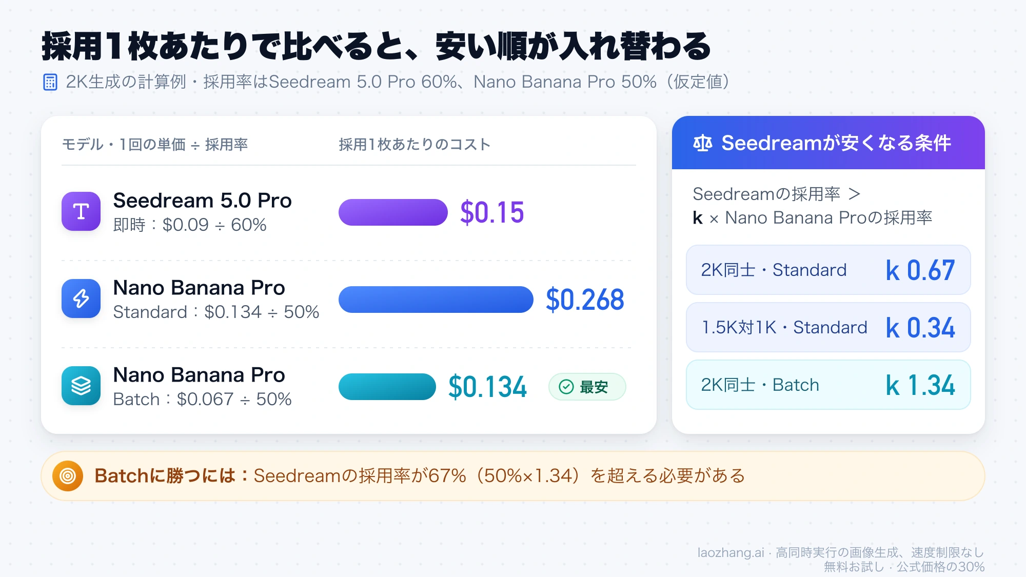 2K生成で採用率をSeedream 5.0 Pro 60%、Nano Banana Pro 50%と仮定した採用1枚あたりのコスト。Seedreamは$0.15、Nano Banana Pro Standardは$0.268、Batchは$0.134で最安。右側に損益分岐の係数k 0.67、0.34、1.34