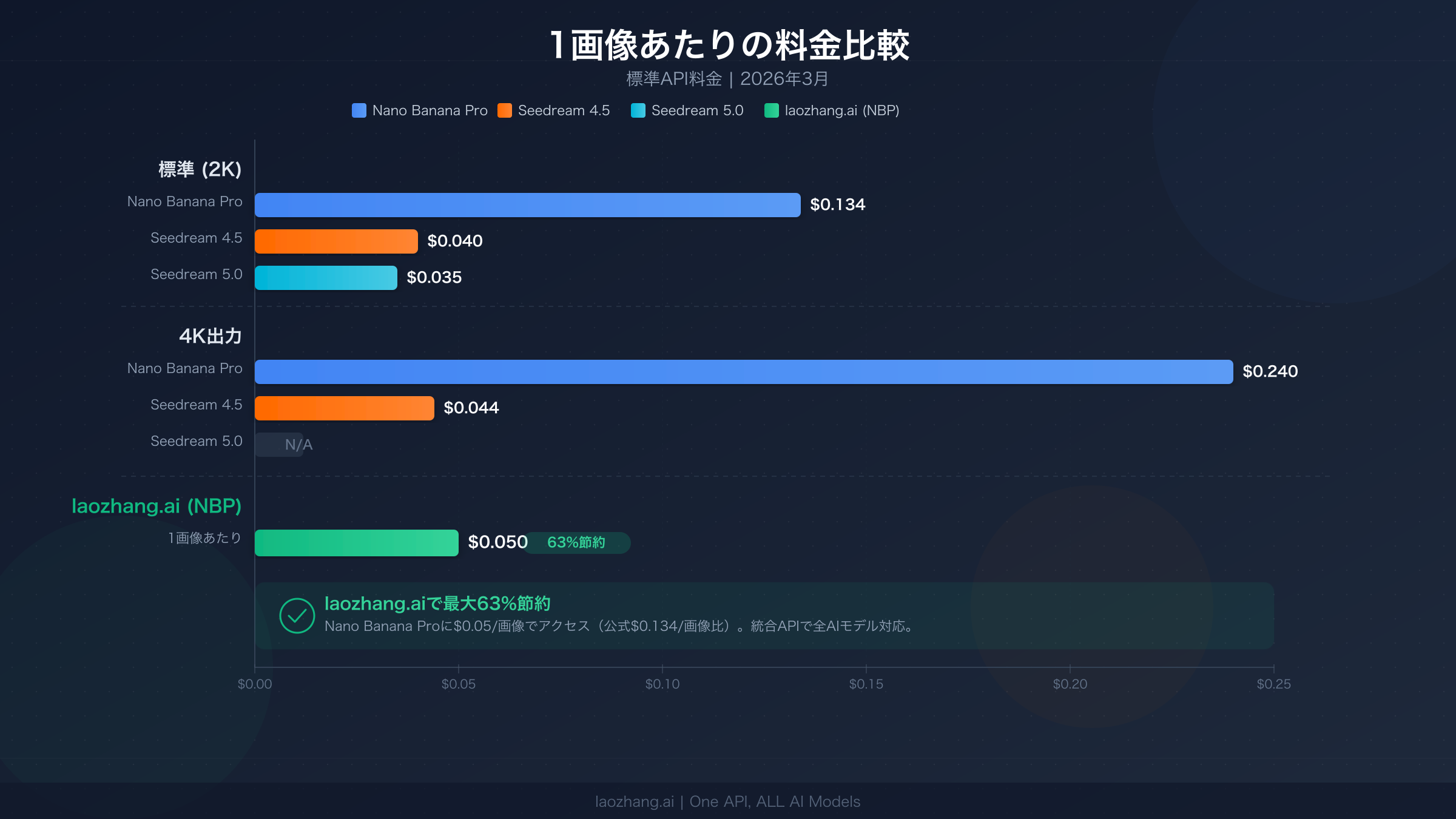 1画像あたりの料金比較チャート：Nano Banana Proが$0.134〜$0.24に対してSeedreamモデルが$0.035〜$0.04